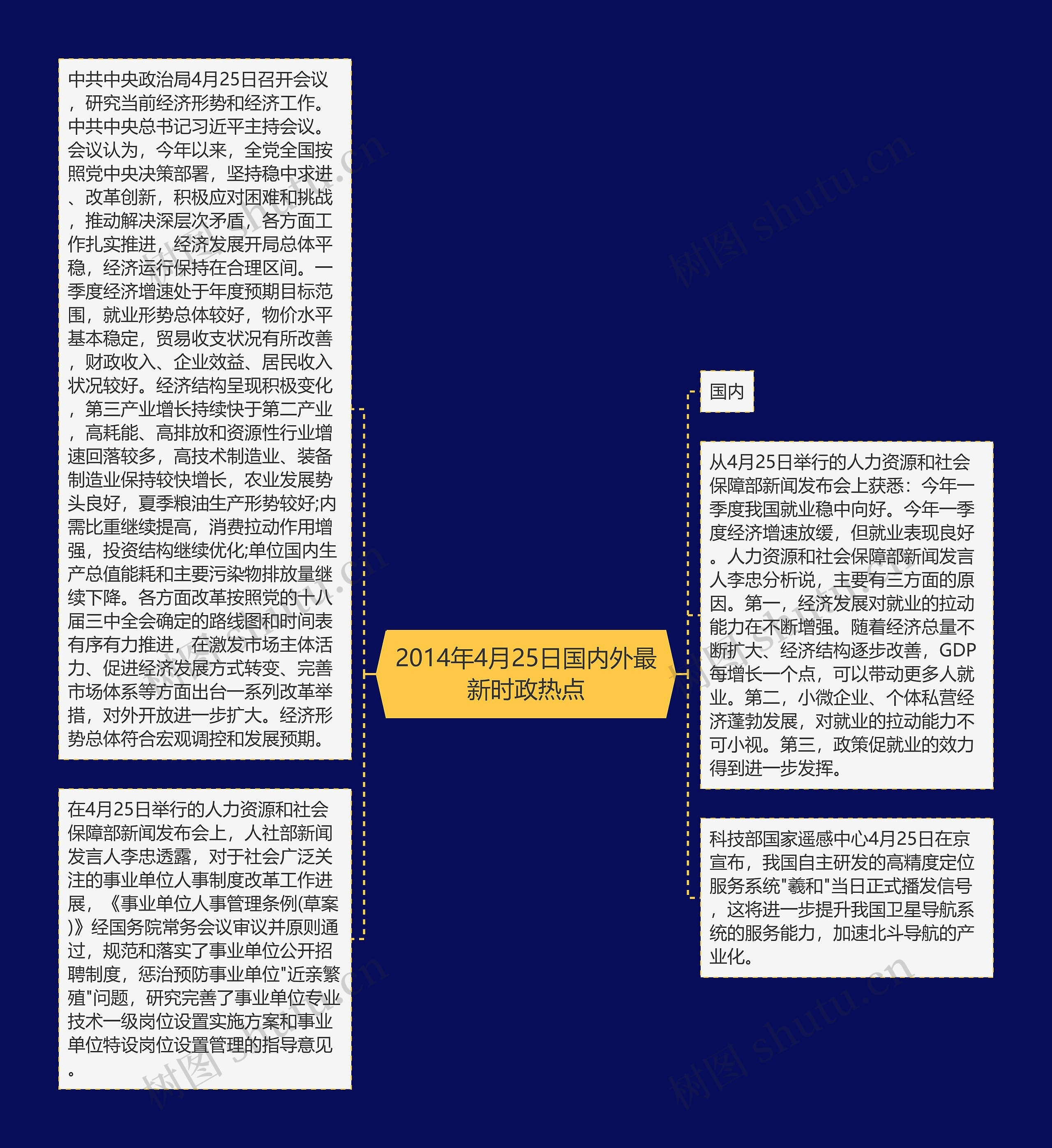 2014年4月25日国内外最新时政热点思维导图