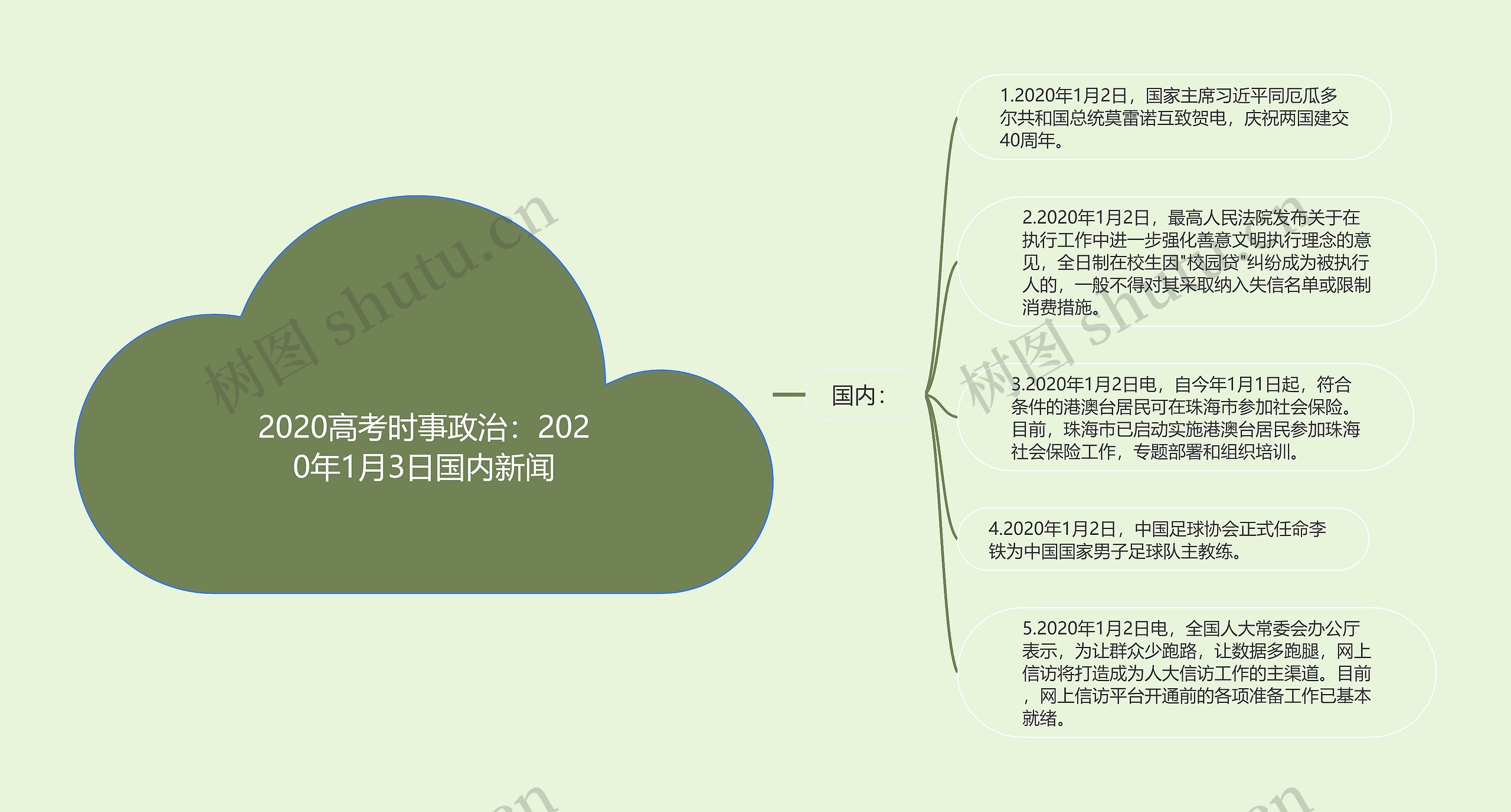 2020高考时事政治：2020年1月3日国内新闻思维导图