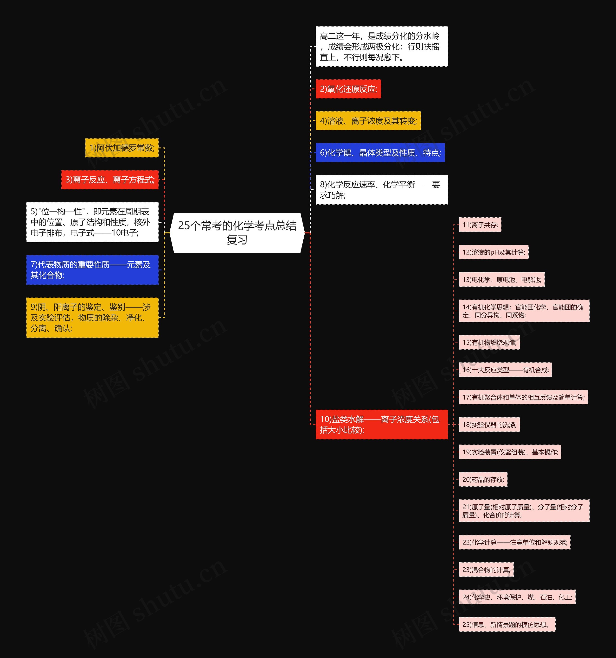 25个常考的化学考点总结复习