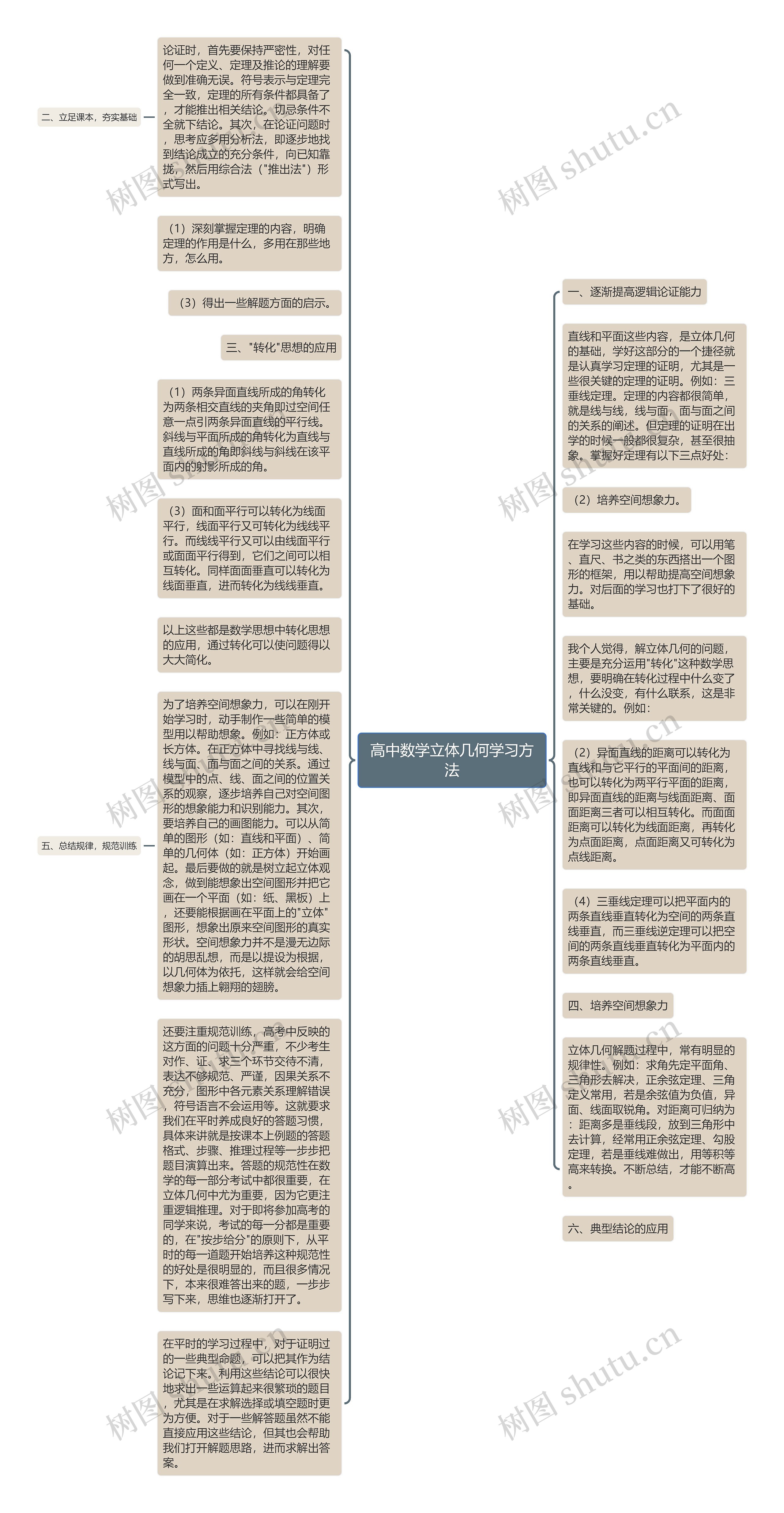 高中数学立体几何学习方法思维导图高清图 高中数学立体几何学习方法思维导图