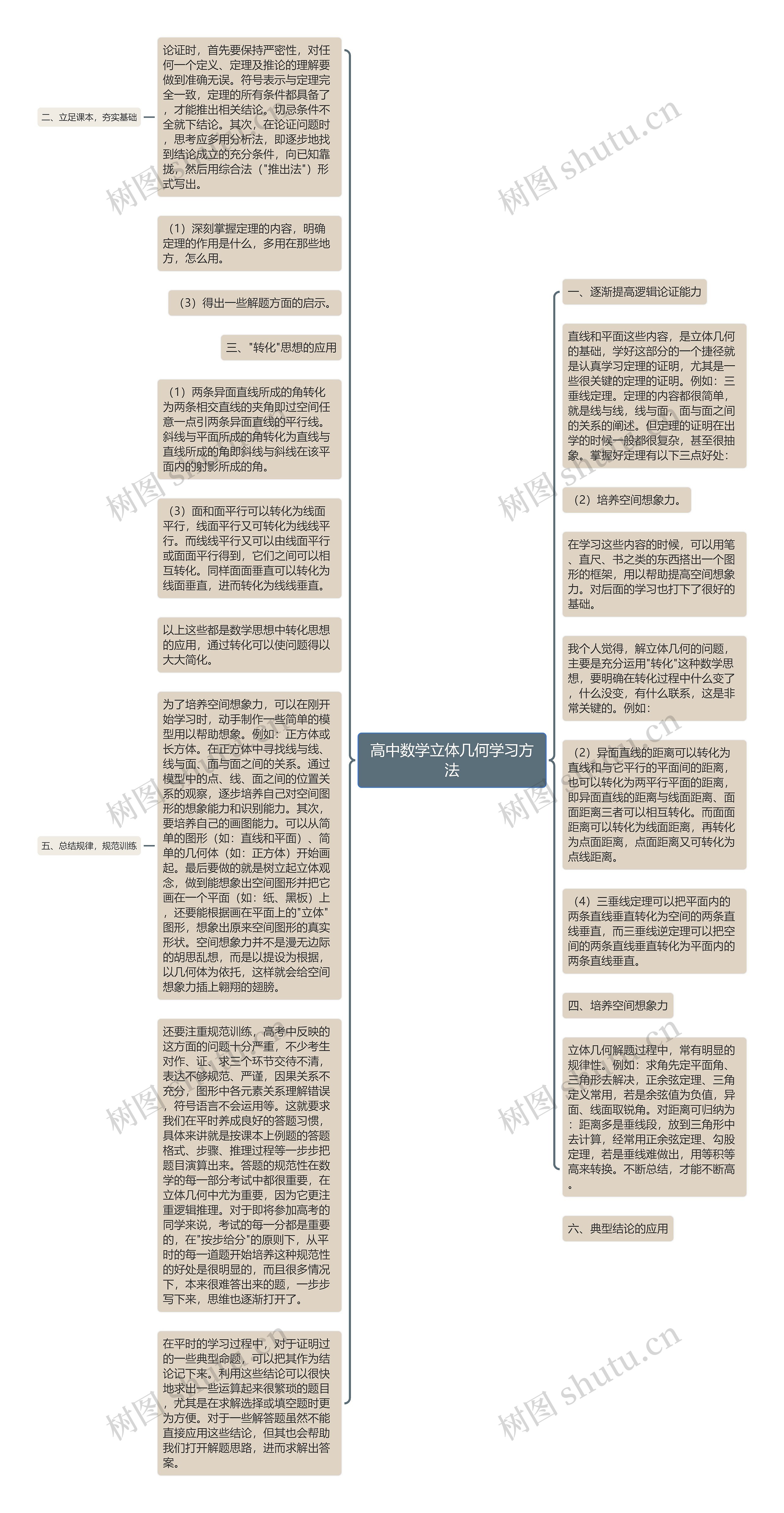 高中数学立体几何学习方法