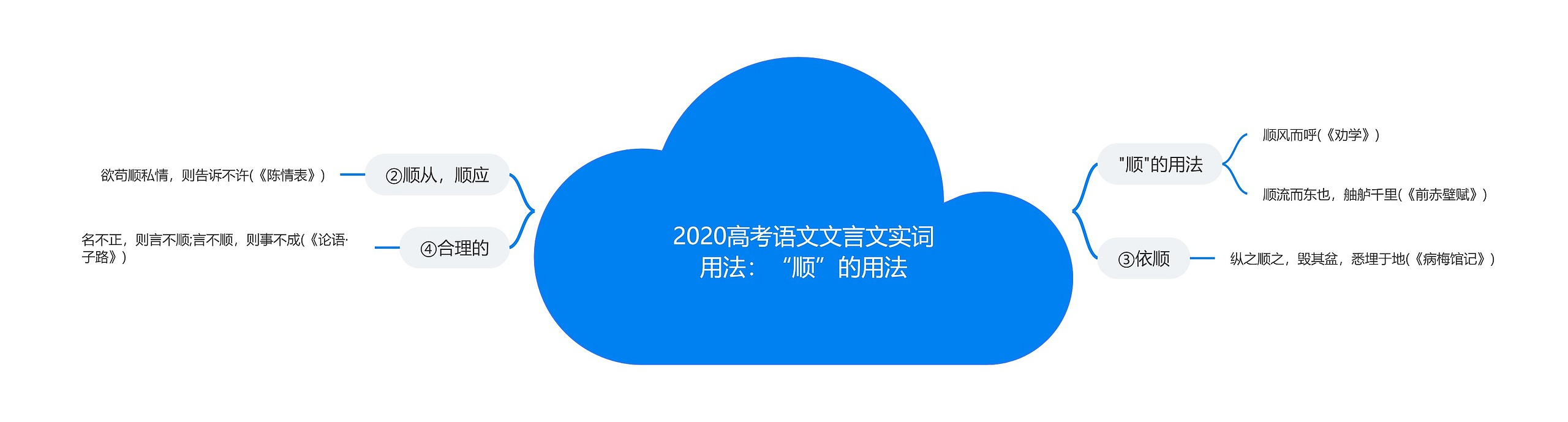 2020高考语文文言文实词用法：“顺”的用法