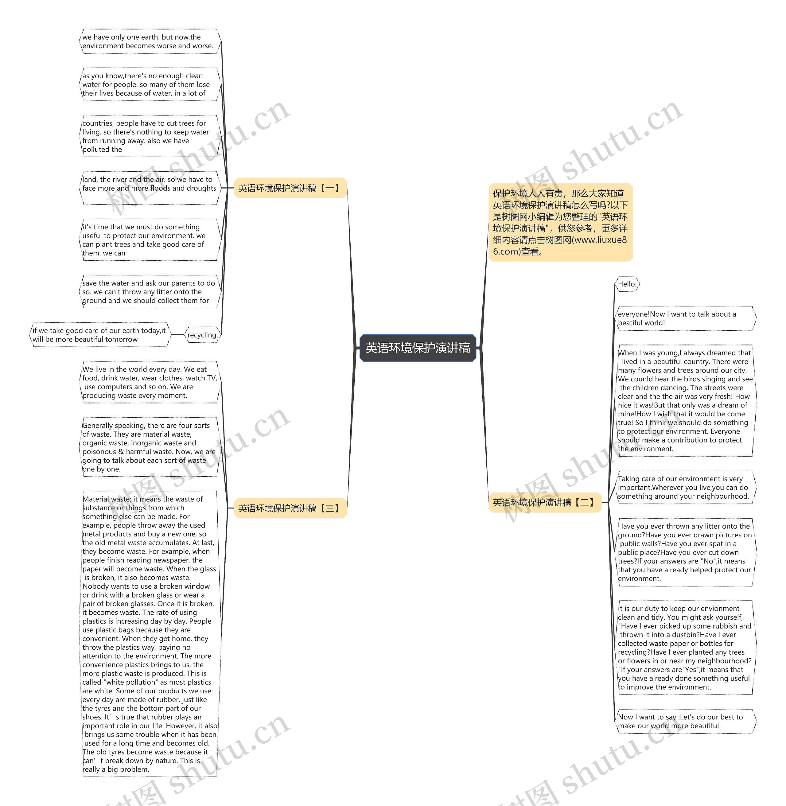 英语环境保护演讲稿思维导图