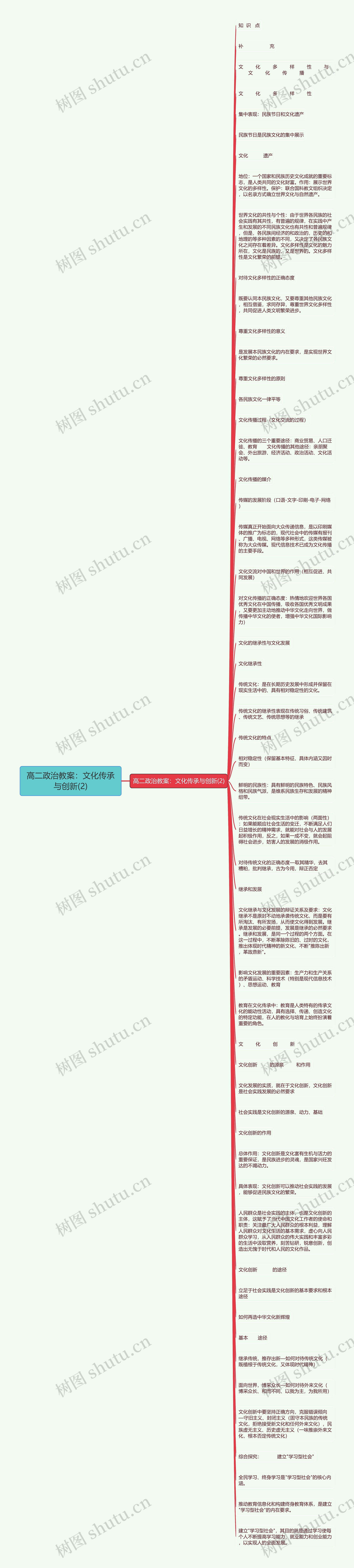 高二政治教案：文化传承与创新(2)思维导图