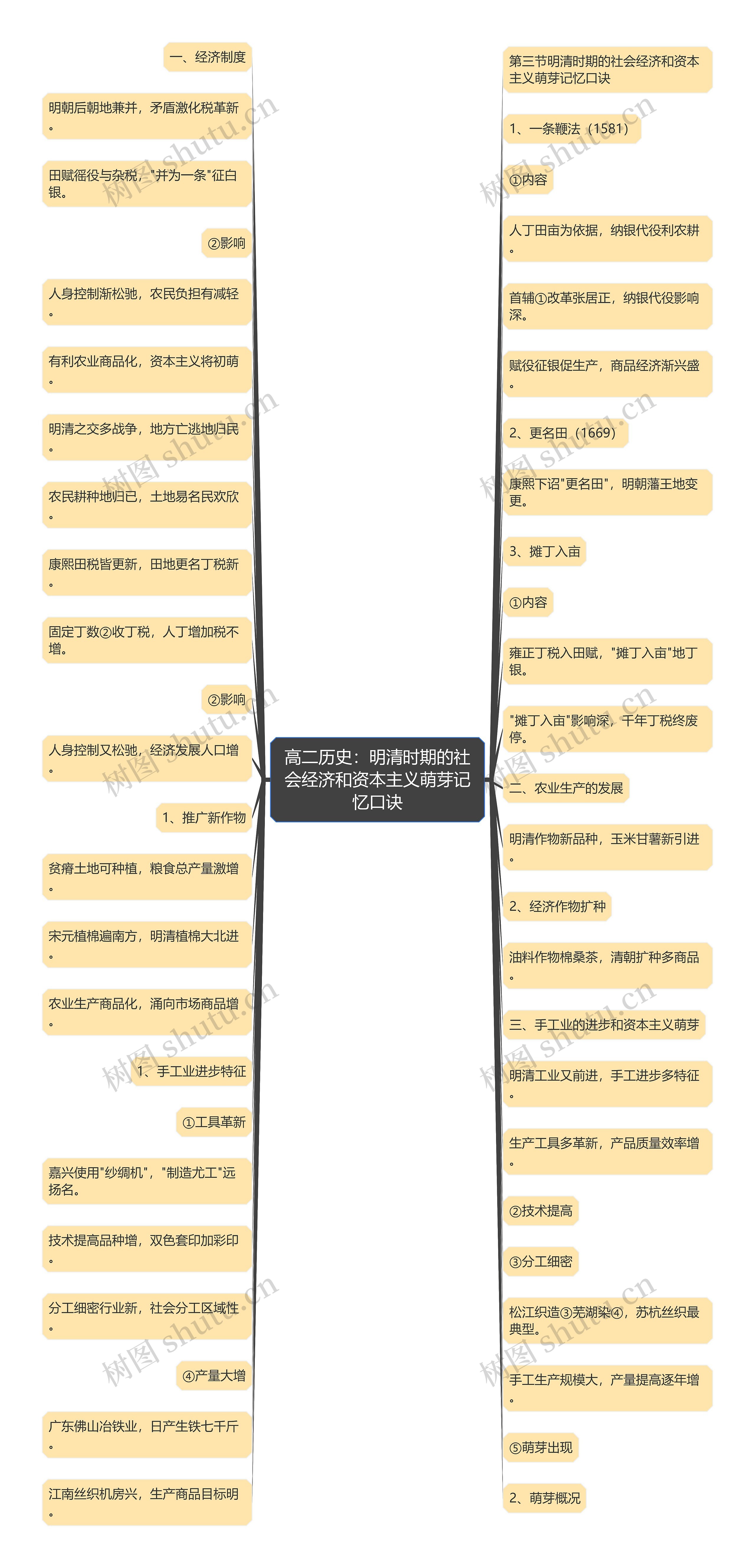 高二历史：明清时期的社会经济和资本主义萌芽记忆口诀思维导图