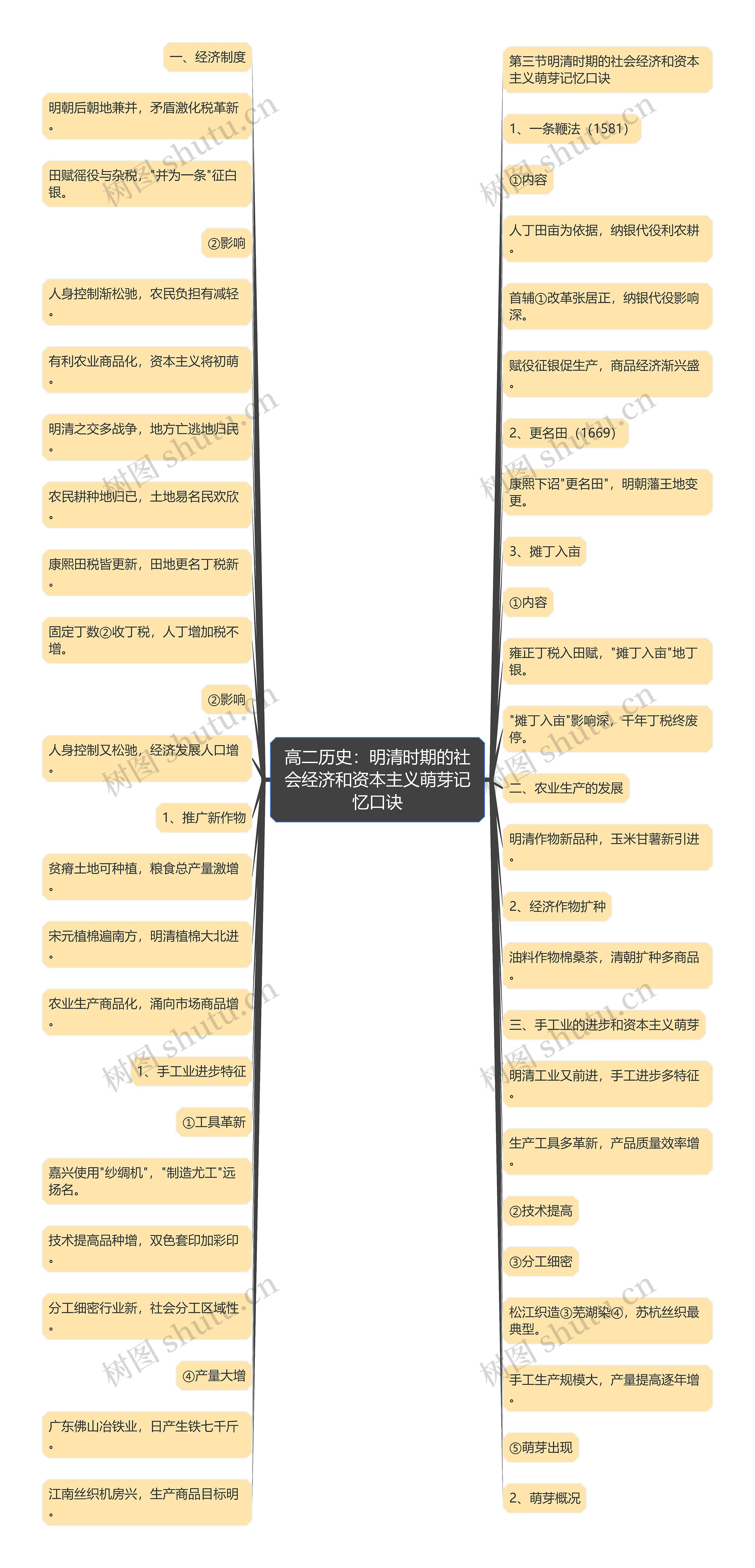高二历史:明清时期的社会经济和资本主义萌芽记忆口诀 高二历史:明清时期的社会经济和资本主义萌芽记忆口诀