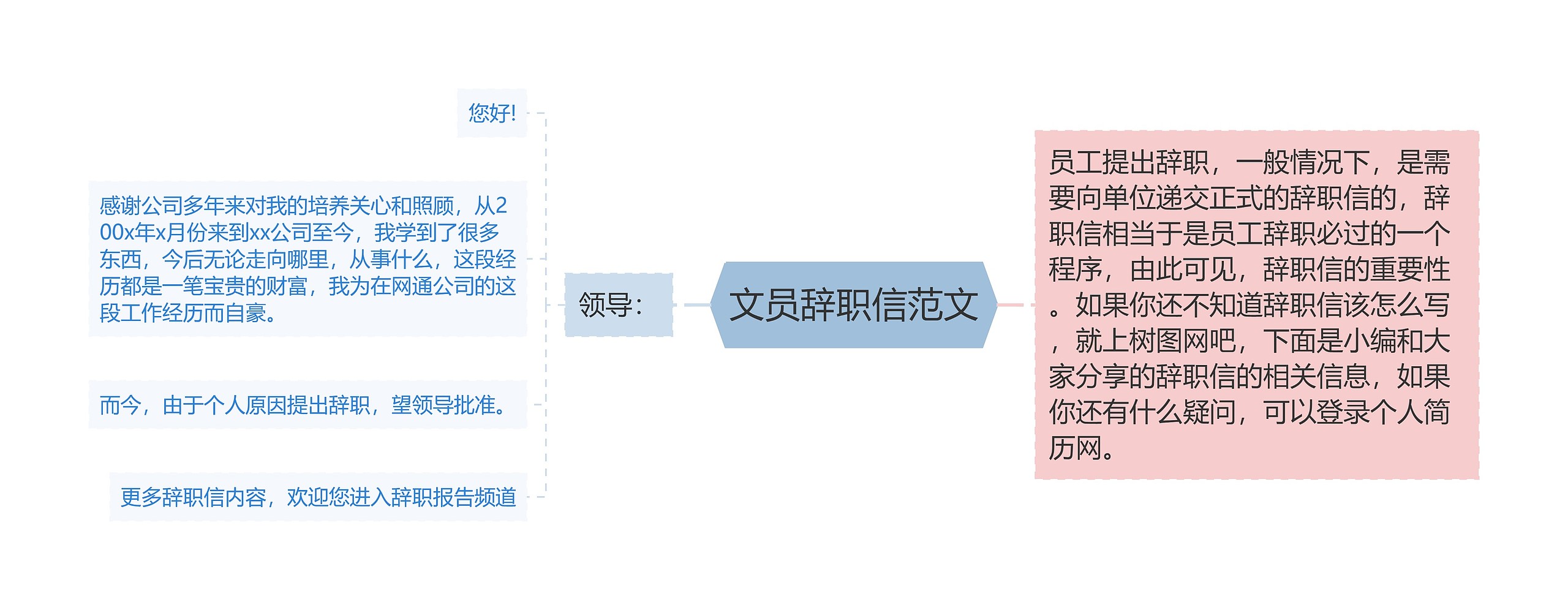 文员辞职信范文思维导图