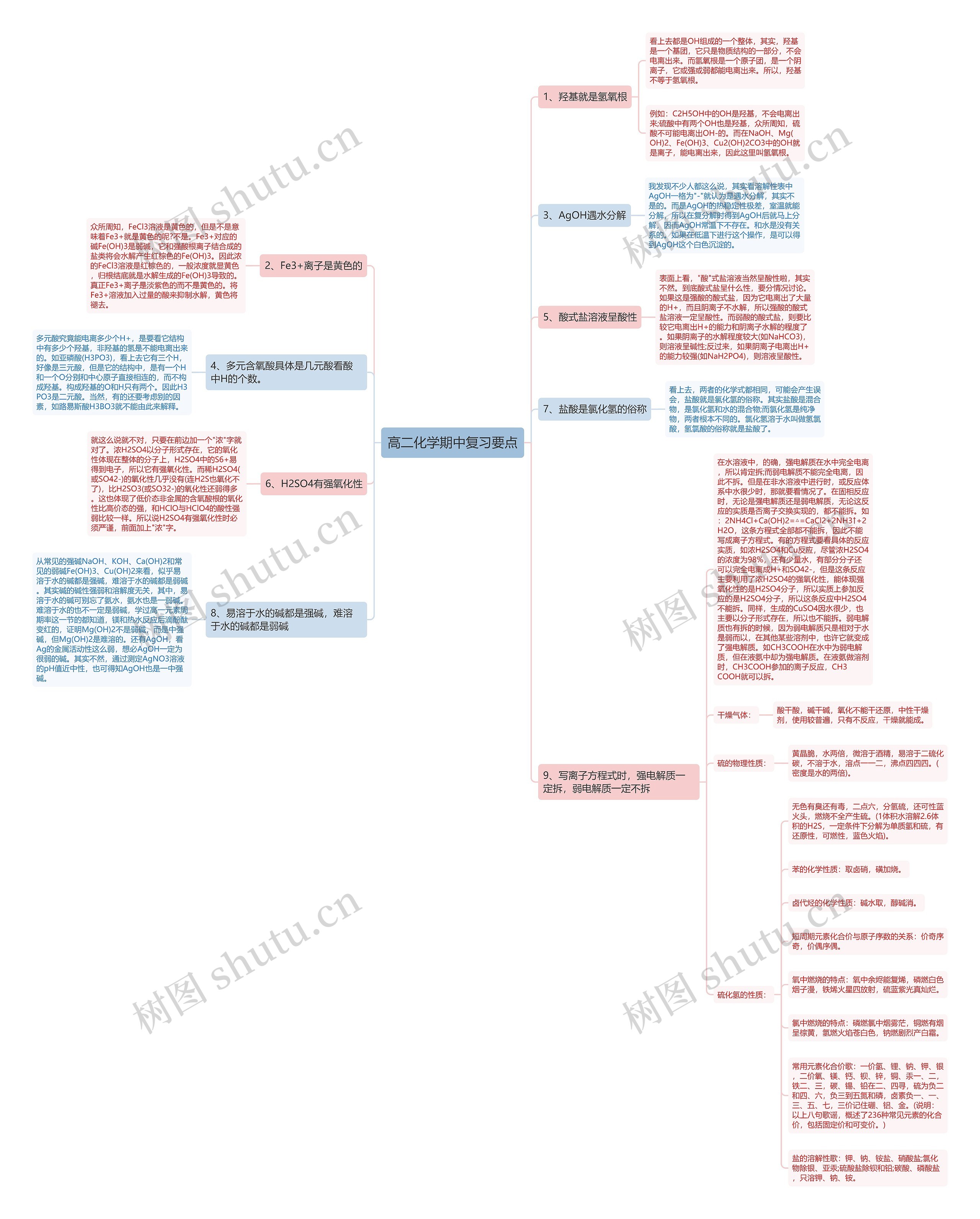 高二化学期中复习要点思维导图