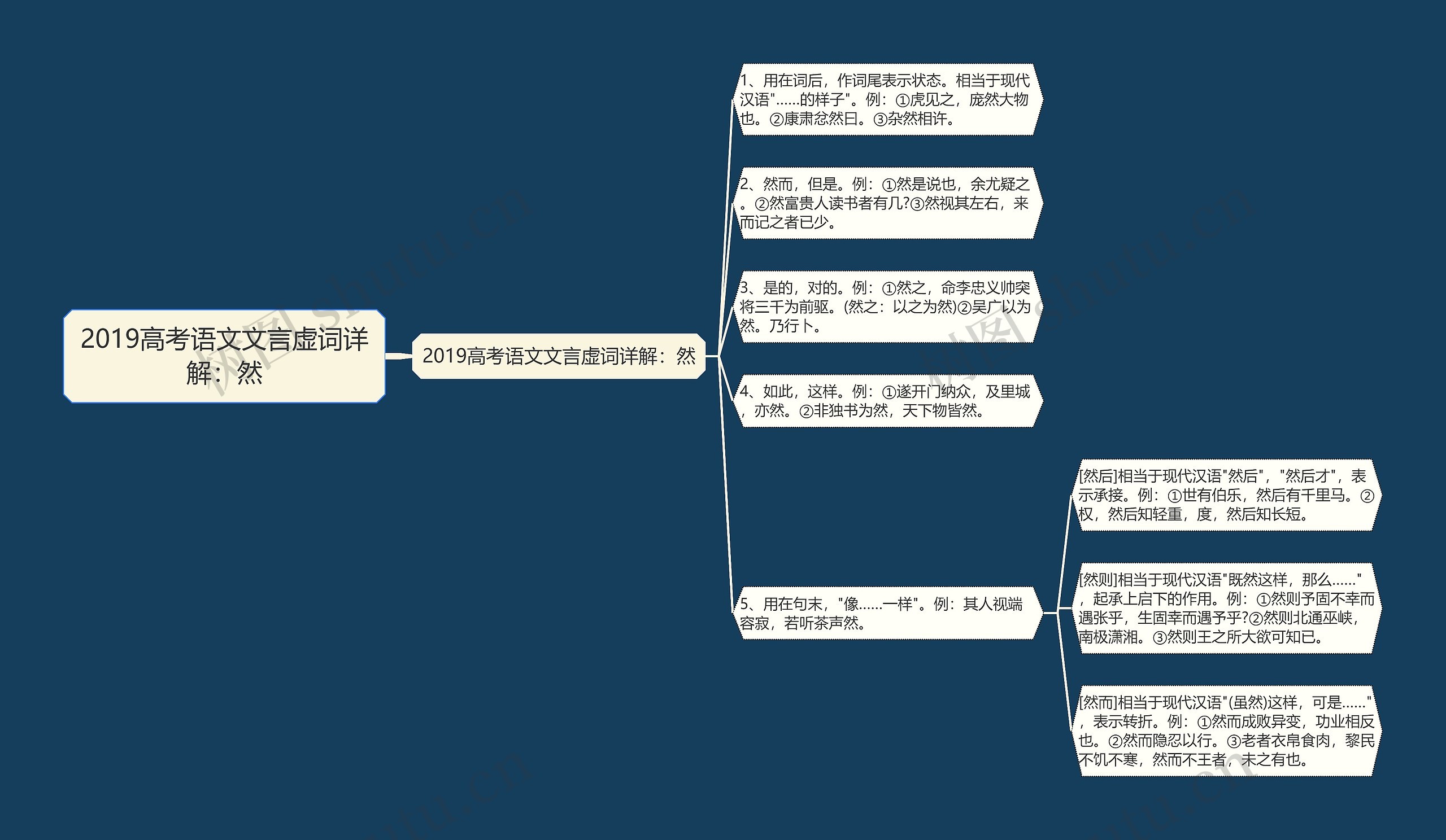 2019高考语文文言虚词详解：然思维导图