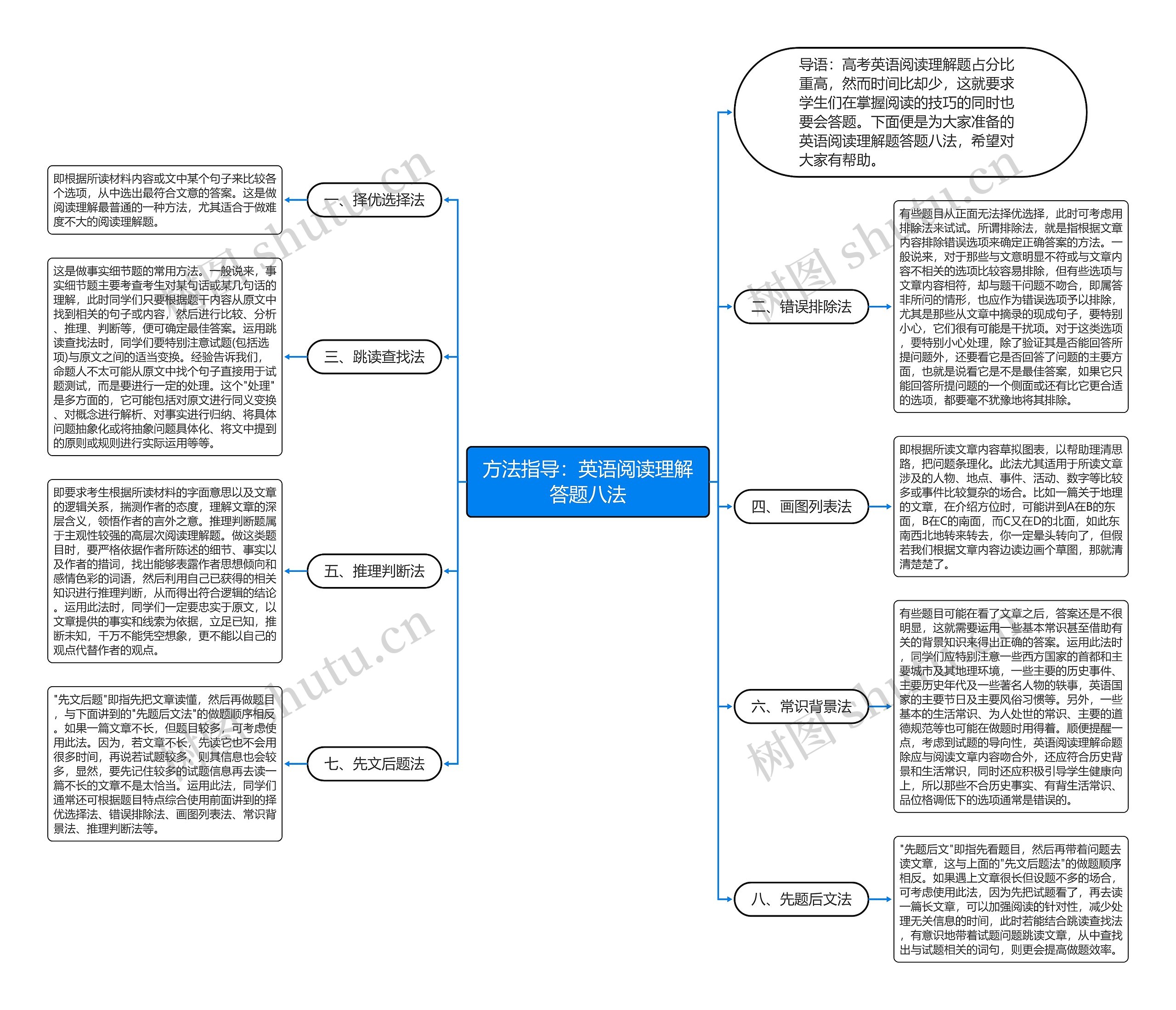 方法指导：英语阅读理解答题八法思维导图