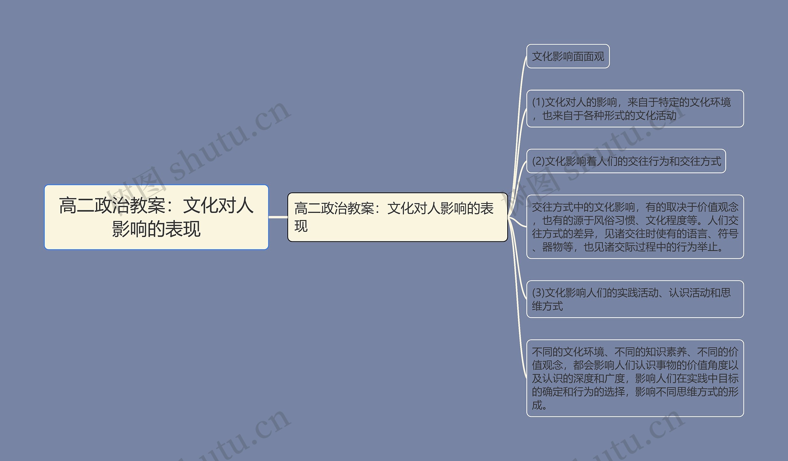 高二政治教案：文化对人影响的表现