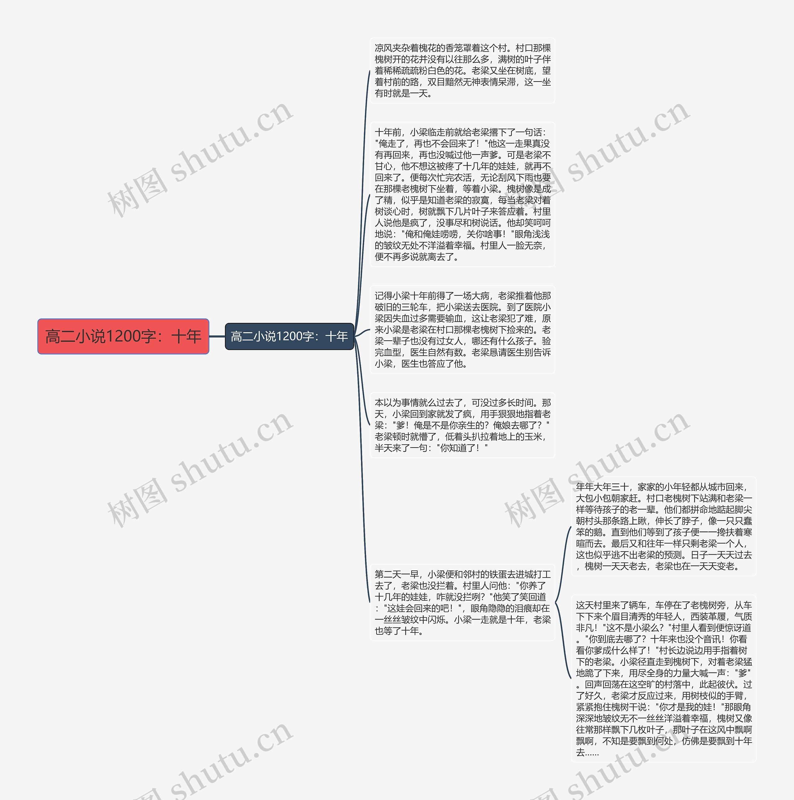 高二小说1200字：十年思维导图