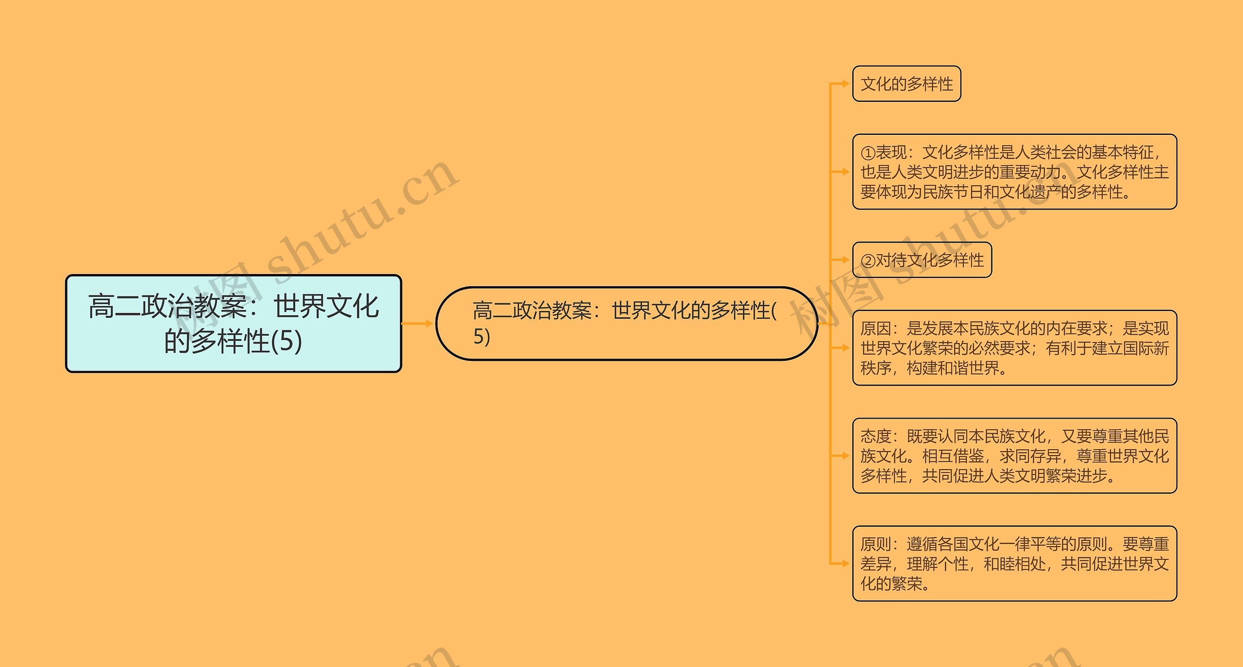 高二政治教案：世界文化的多样性(5)