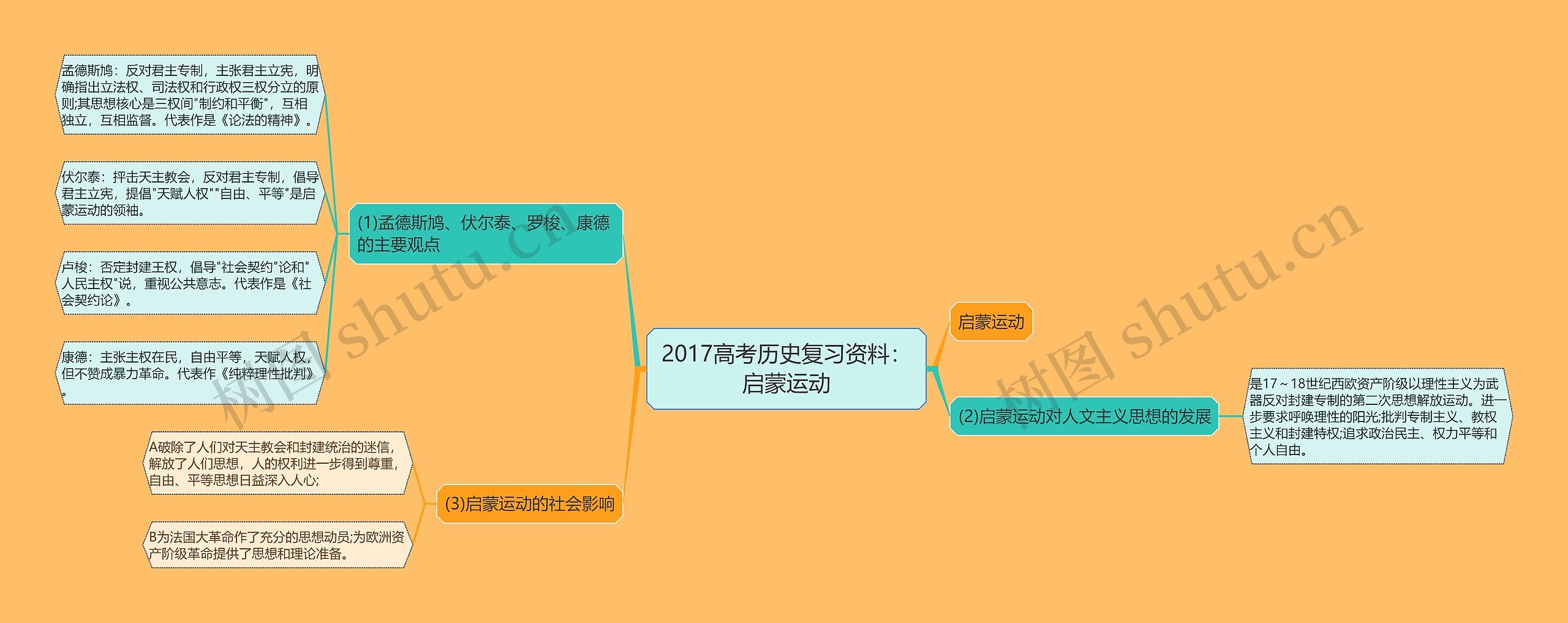 2017高考历史复习资料：启蒙运动思维导图