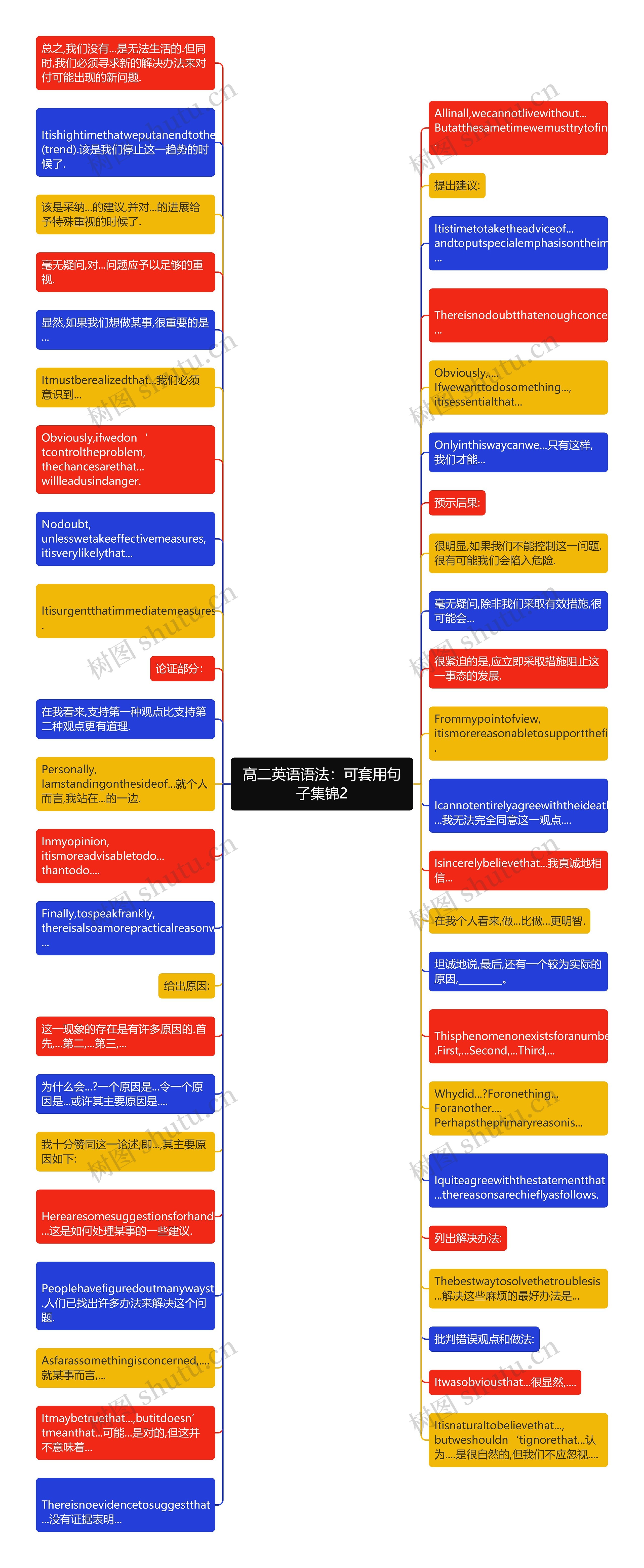 高二英语语法：可套用句子集锦2思维导图