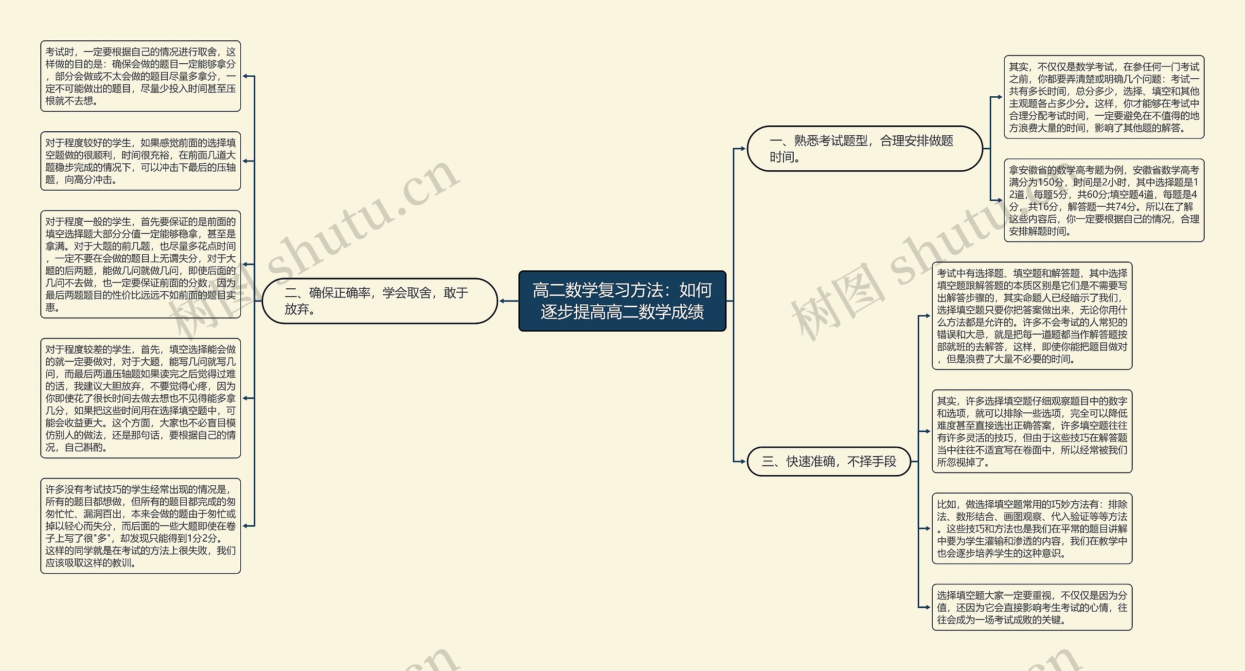 高二数学复习方法：如何逐步提高高二数学成绩思维导图