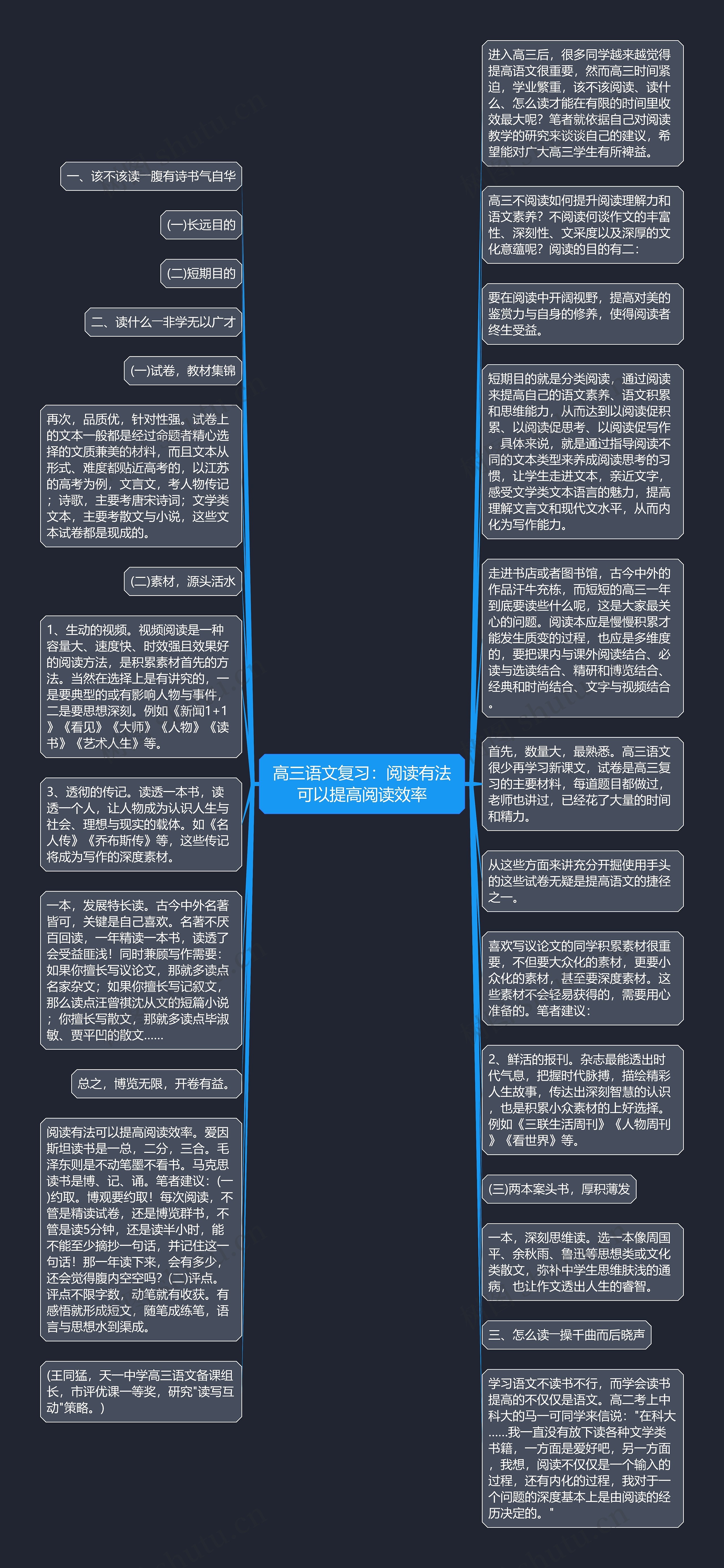 高三语文复习：阅读有法可以提高阅读效率思维导图