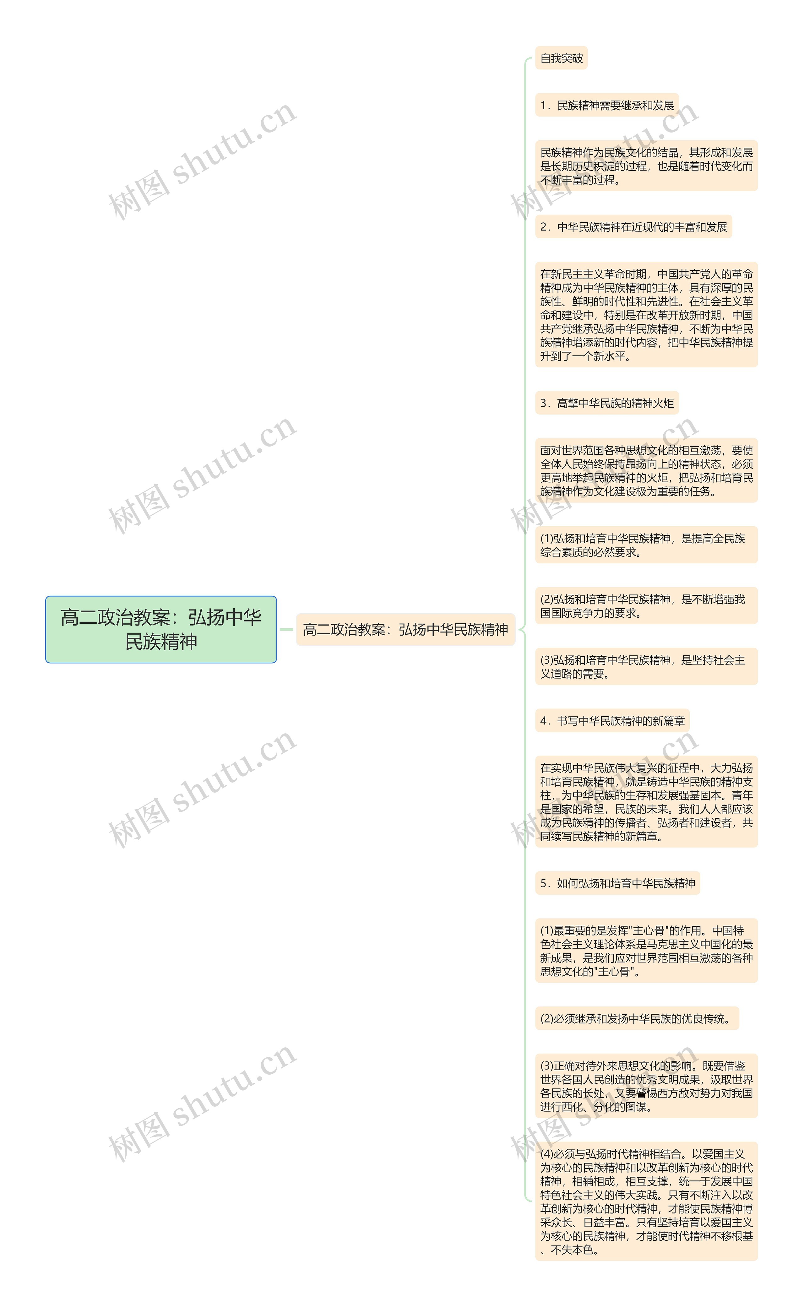 高二政治教案：弘扬中华民族精神思维导图