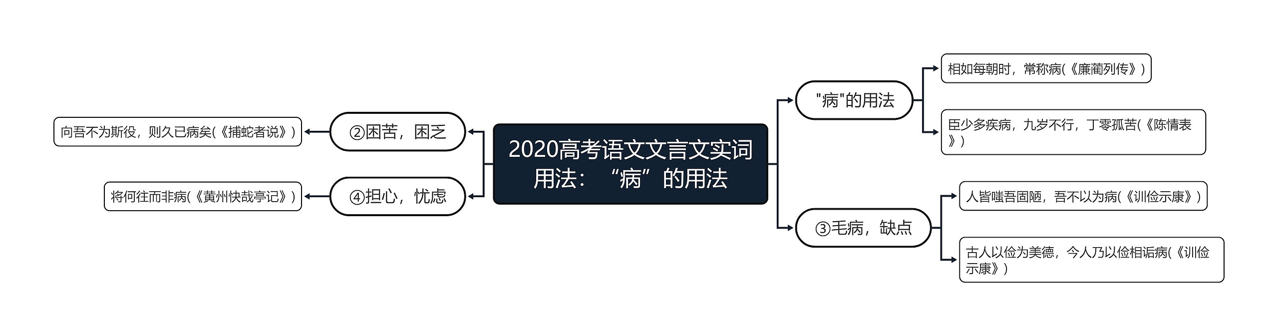 2020高考语文文言文实词用法：“病”的用法思维导图