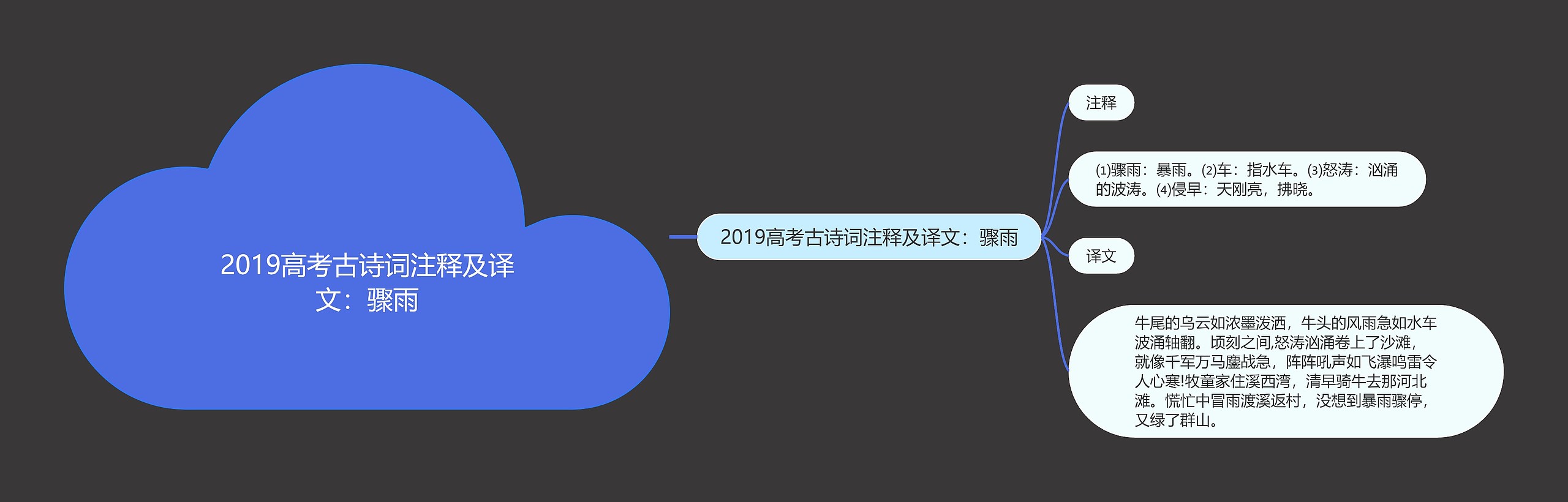 2019高考古诗词注释及译文：骤雨