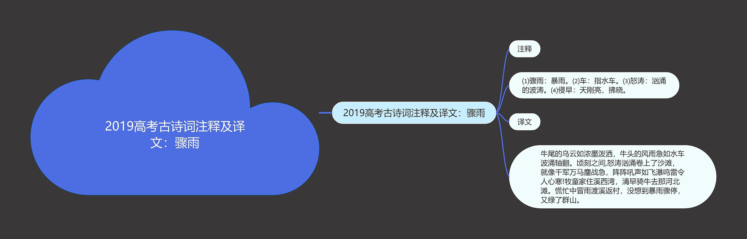 2019高考古诗词注释及译文：骤雨