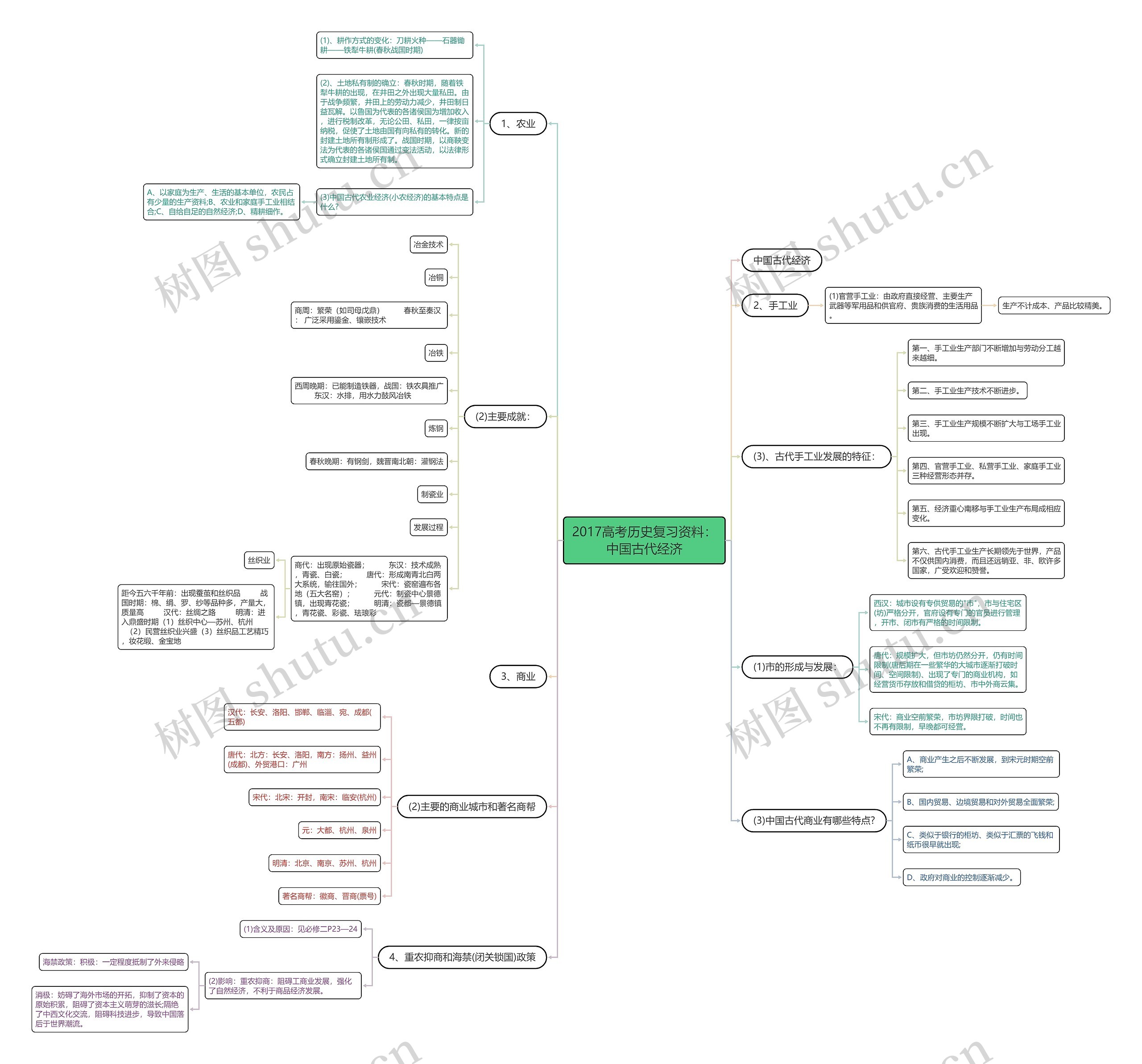 2017高考历史复习资料：中国古代经济思维导图
