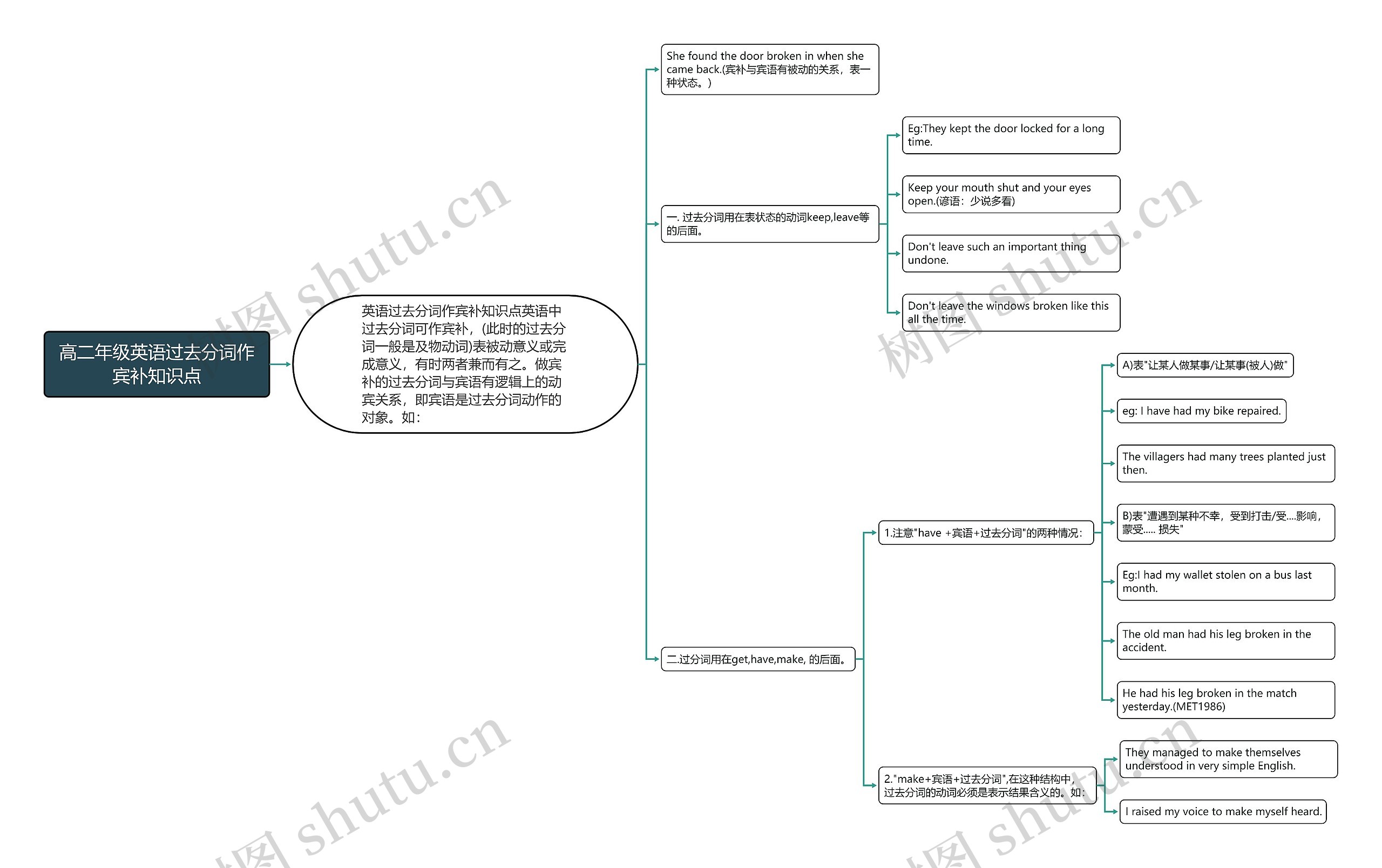 高二年级英语过去分词作宾补知识点思维导图