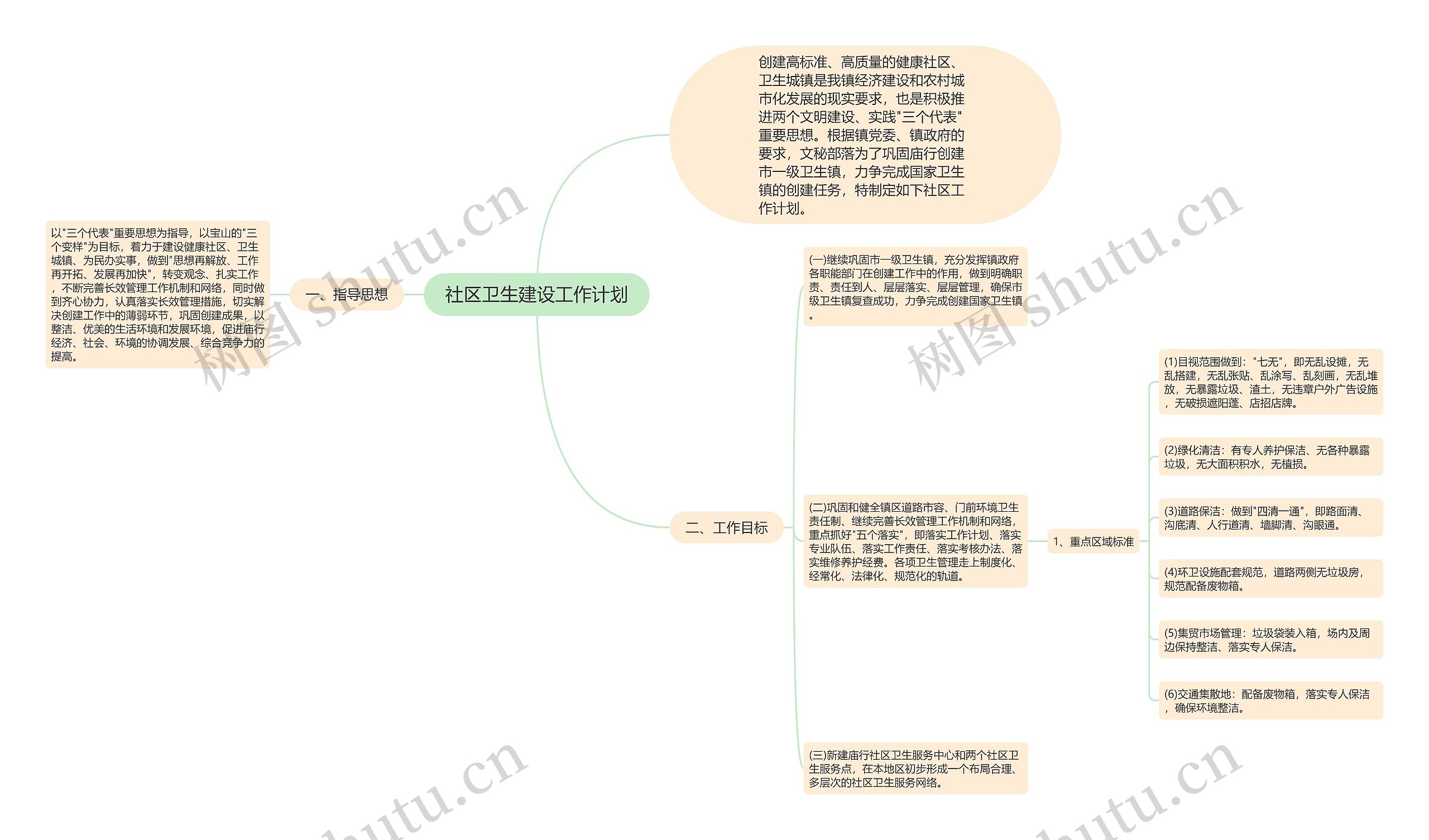 社区卫生建设工作计划思维导图