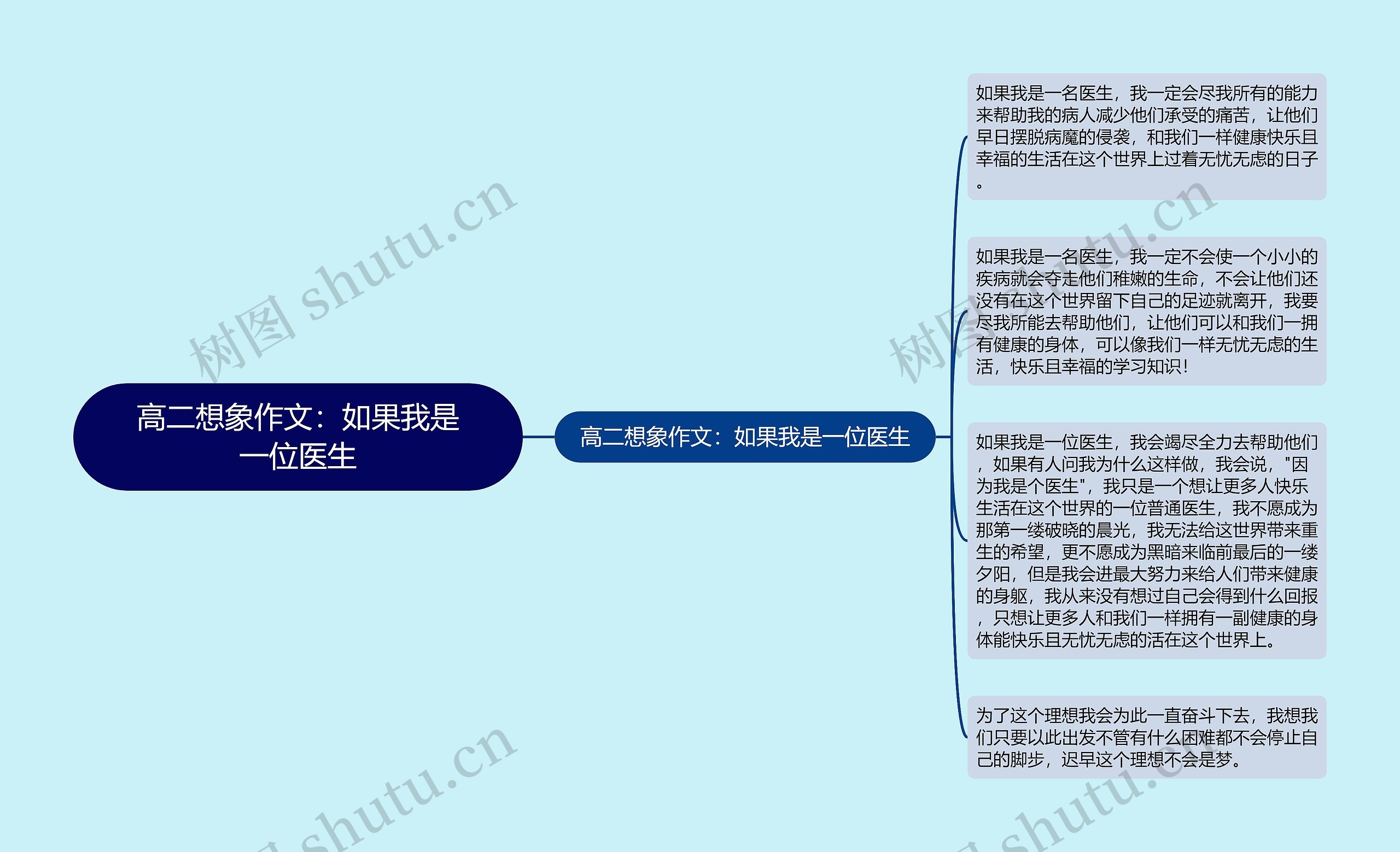 高二想象作文：如果我是一位医生