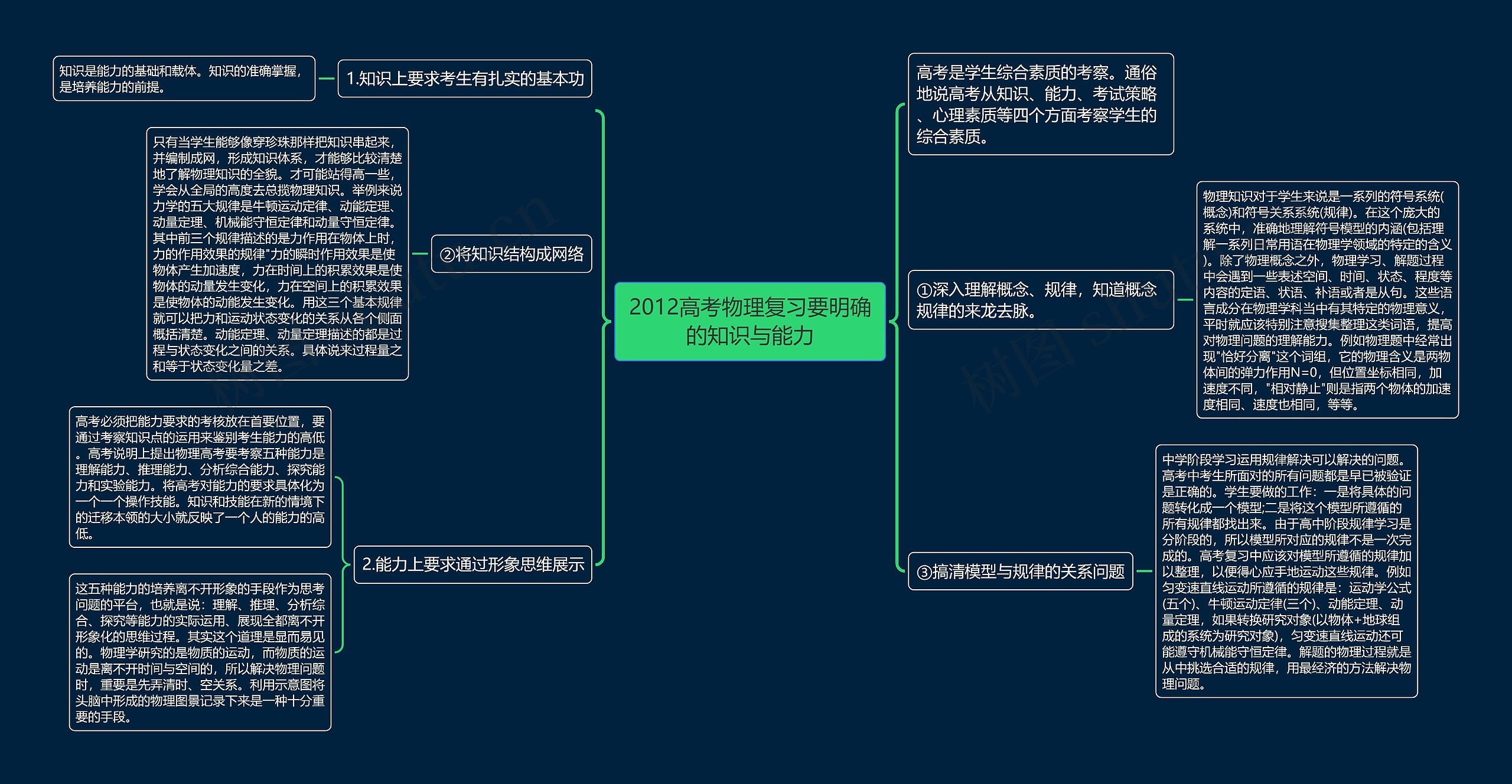 2012高考物理复习要明确的知识与能力思维导图