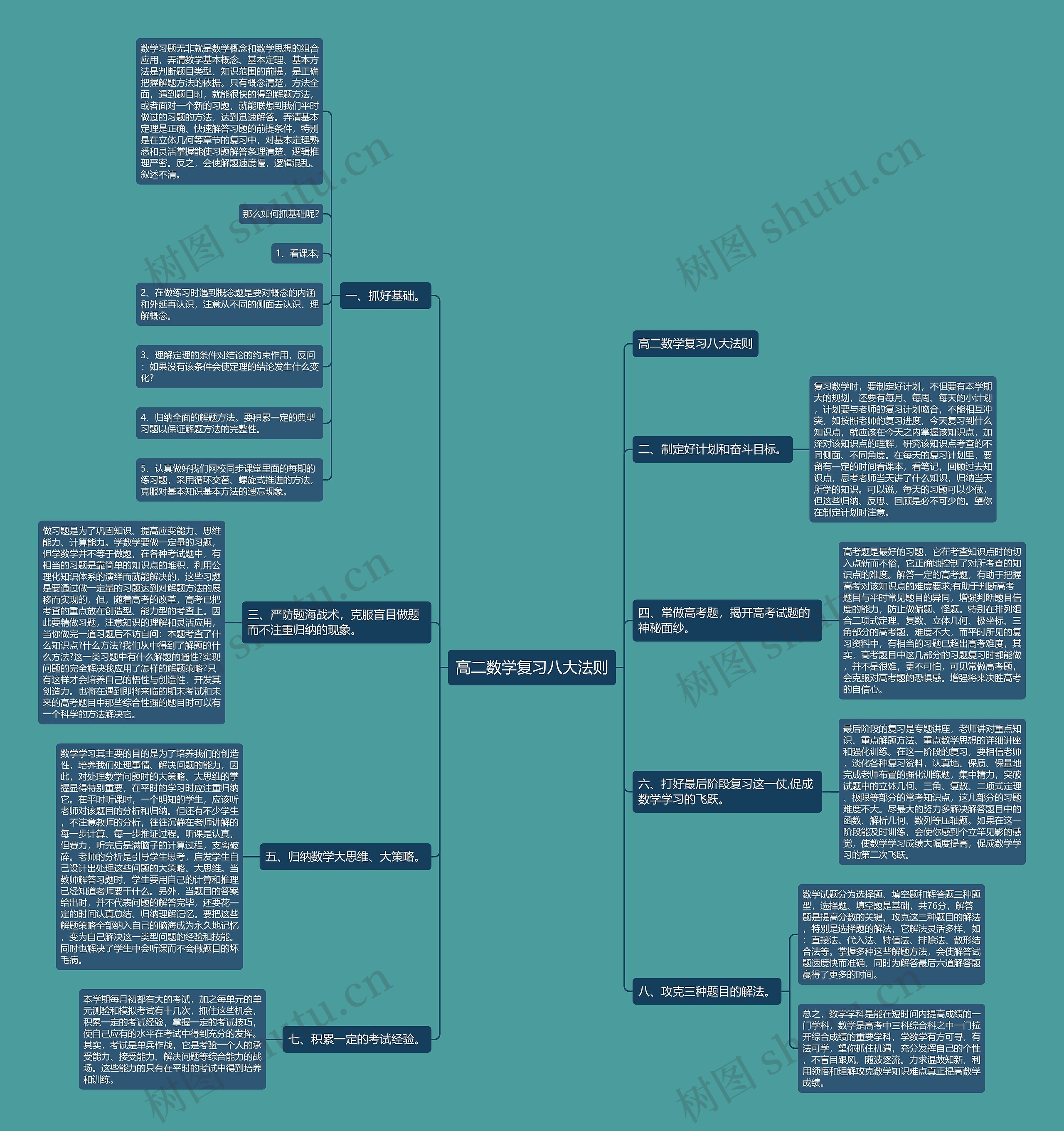 高二数学复习八大法则思维导图