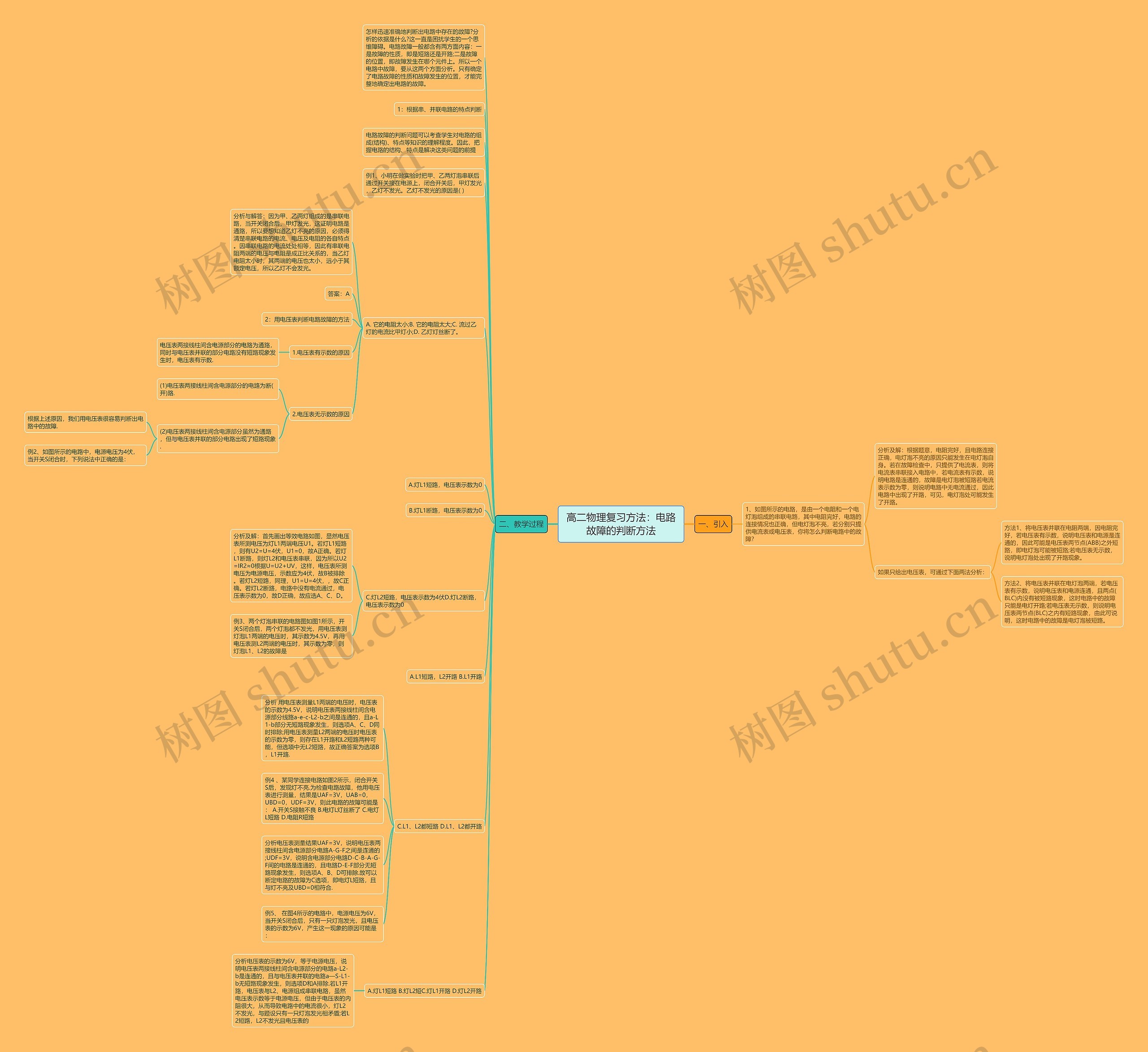 高二物理复习方法：电路故障的判断方法思维导图