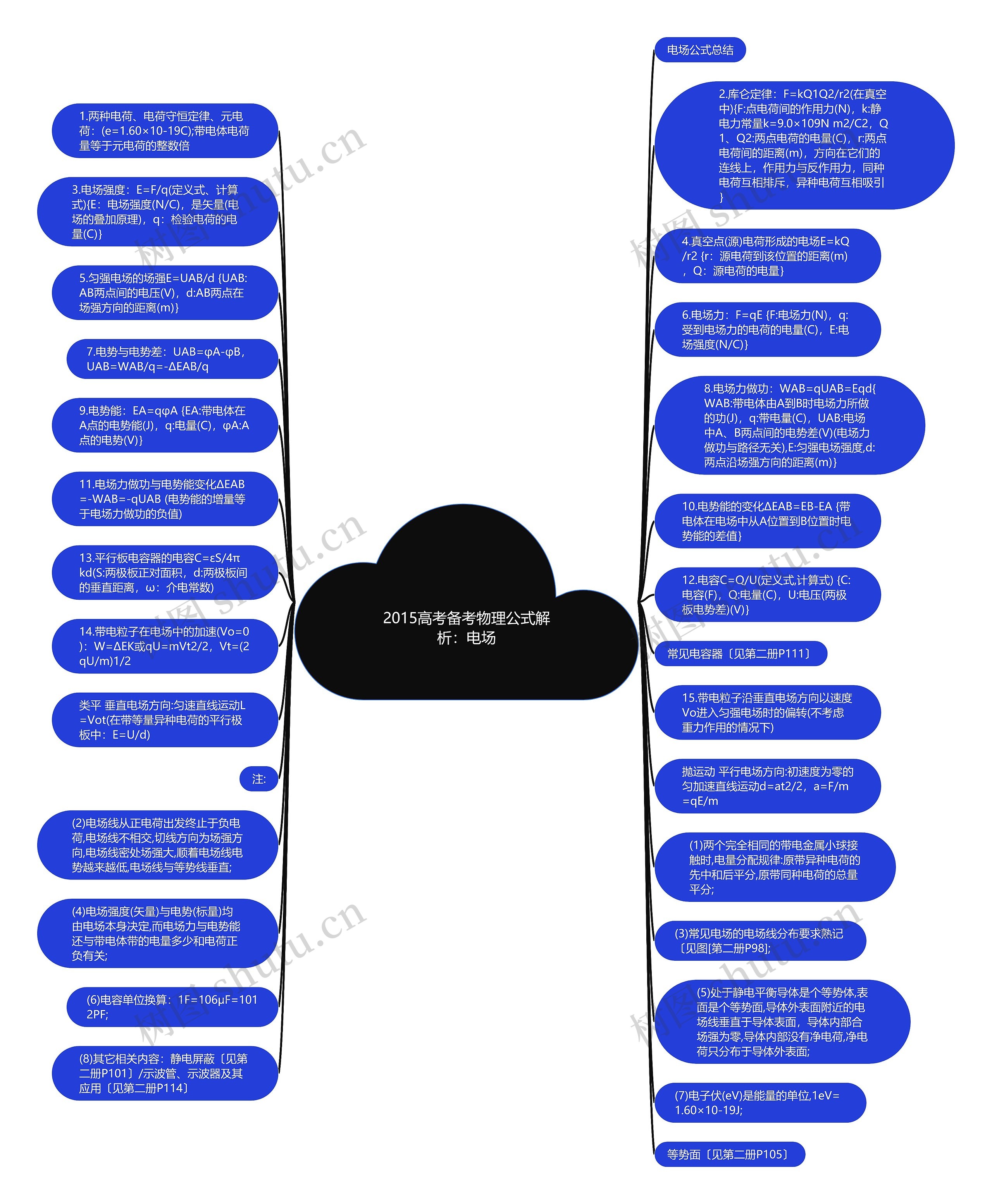 2015高考备考物理公式解析：电场思维导图