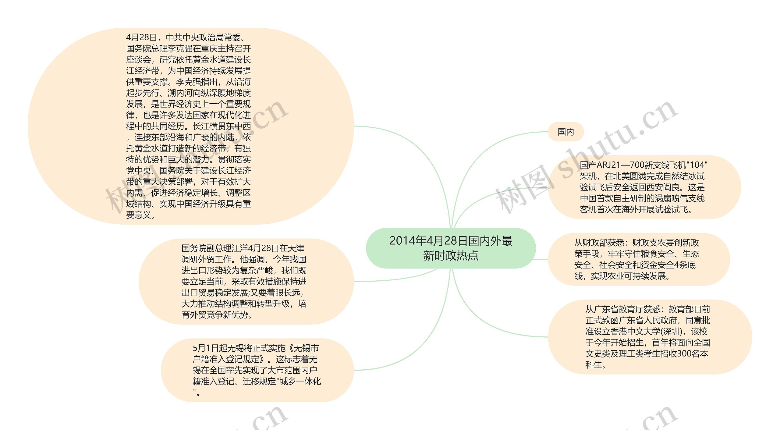 2014年4月28日国内外最新时政热点思维导图