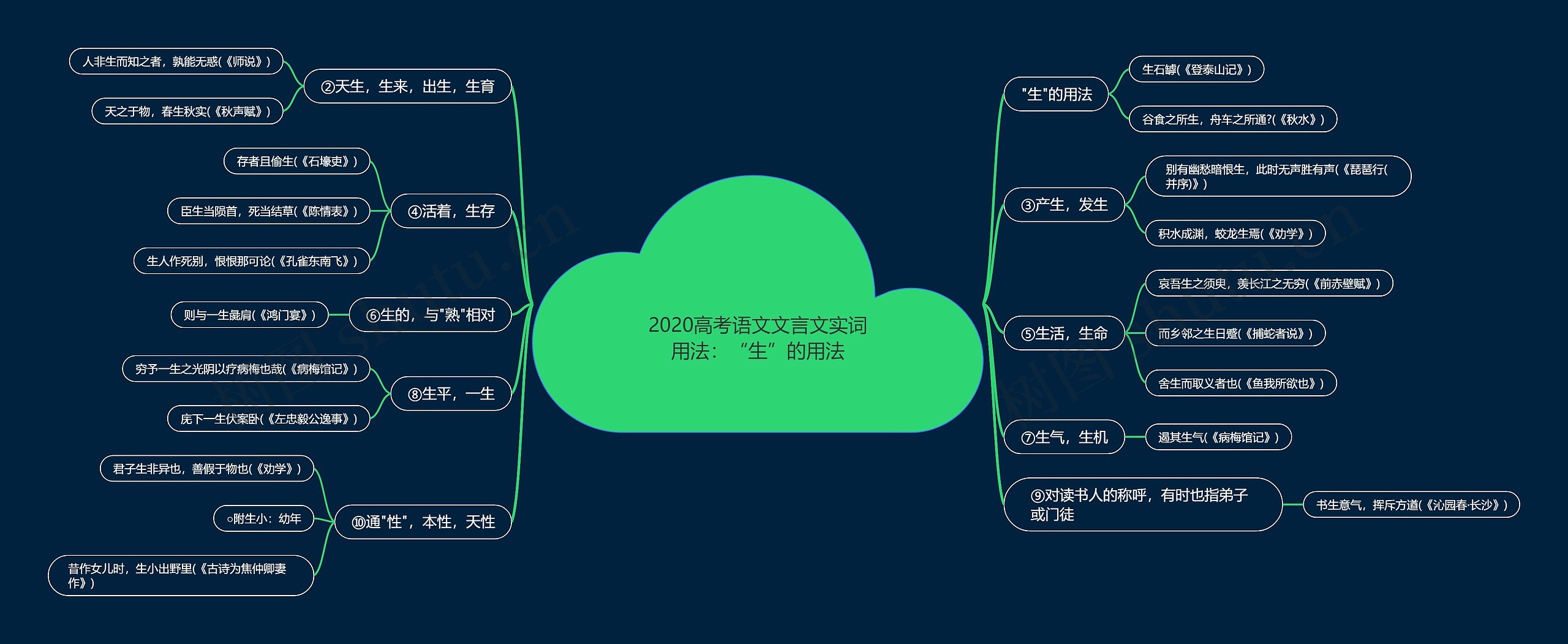 2020高考语文文言文实词用法：“生”的用法