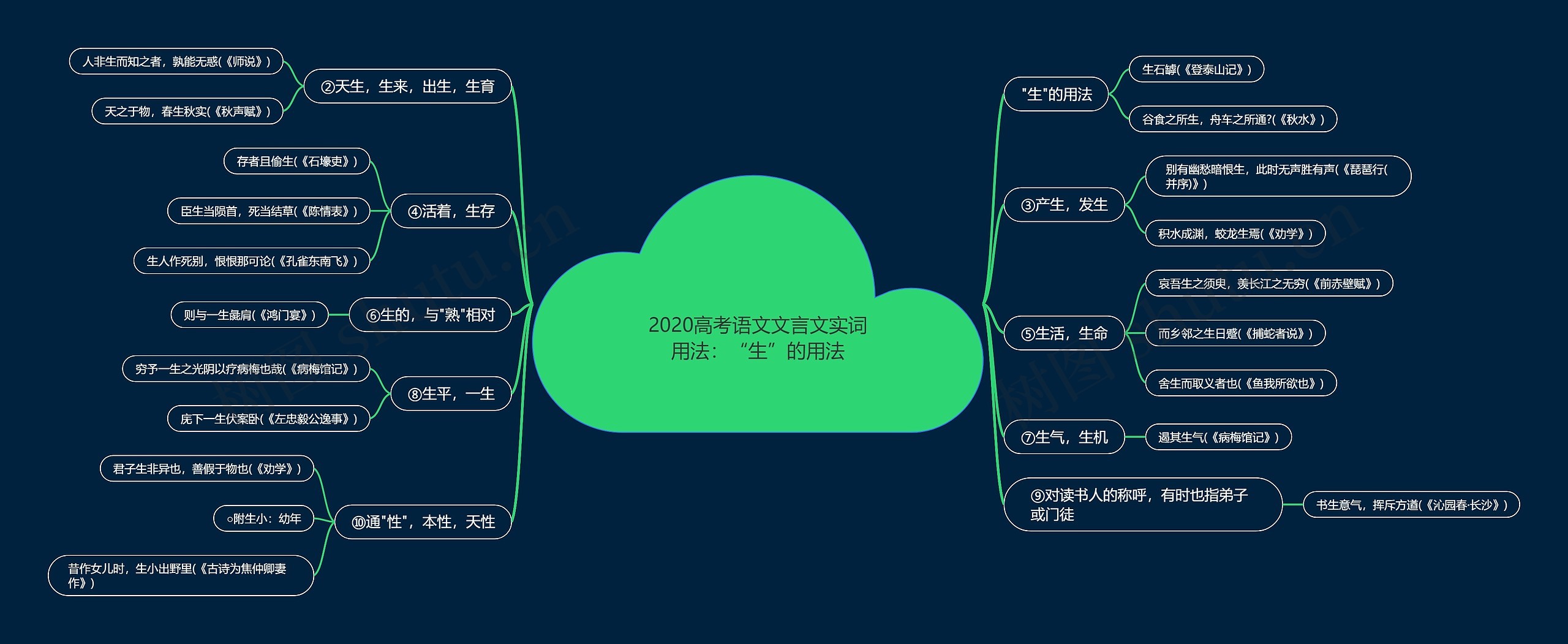 2020高考语文文言文实词用法：“生”的用法思维导图