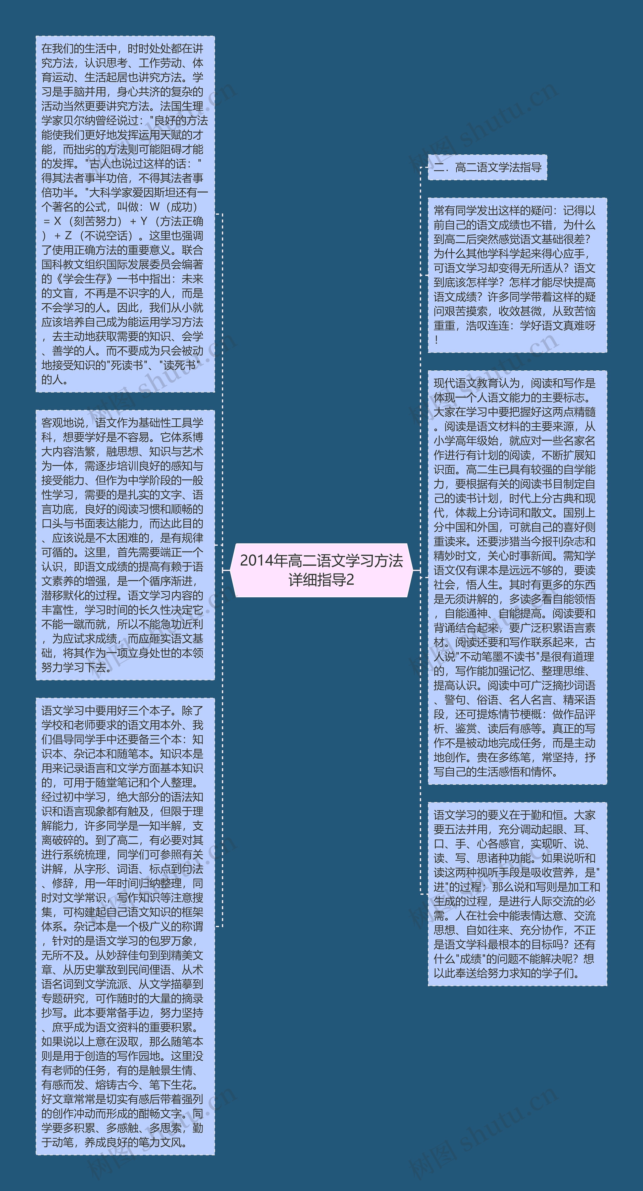 2014年高二语文学习方法详细指导2思维导图