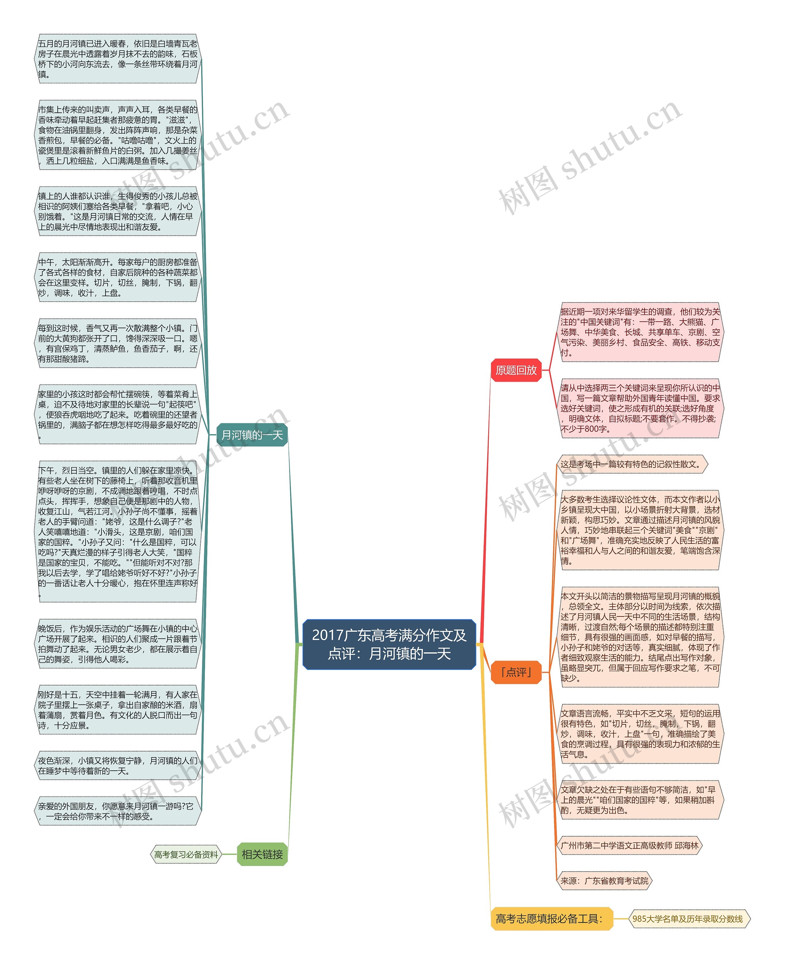 2017广东高考满分作文及点评：月河镇的一天思维导图