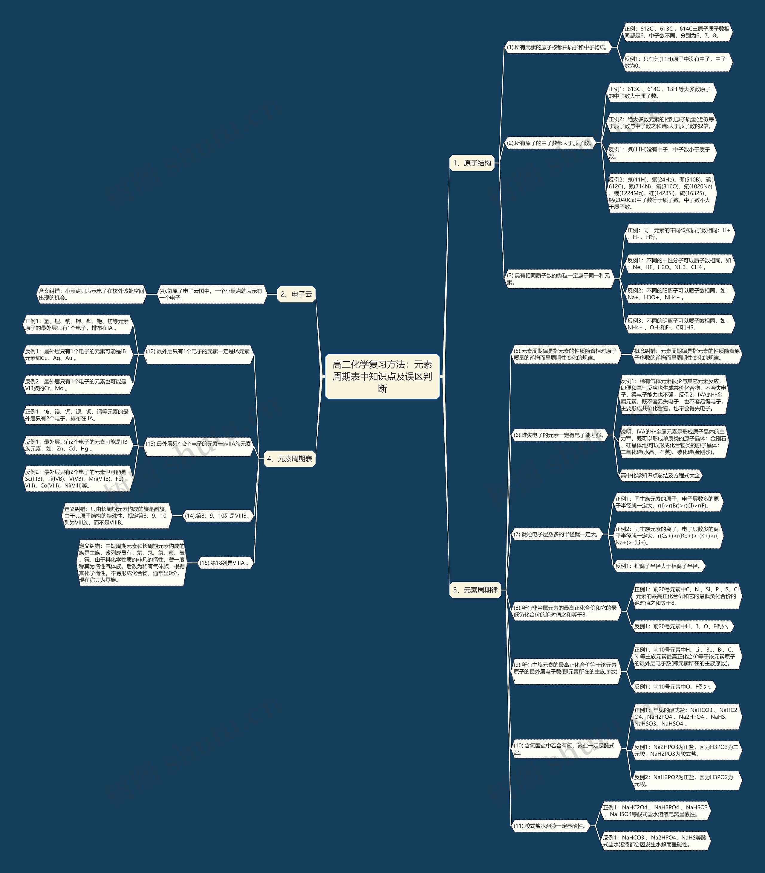 高二化学复习方法：元素周期表中知识点及误区判断思维导图