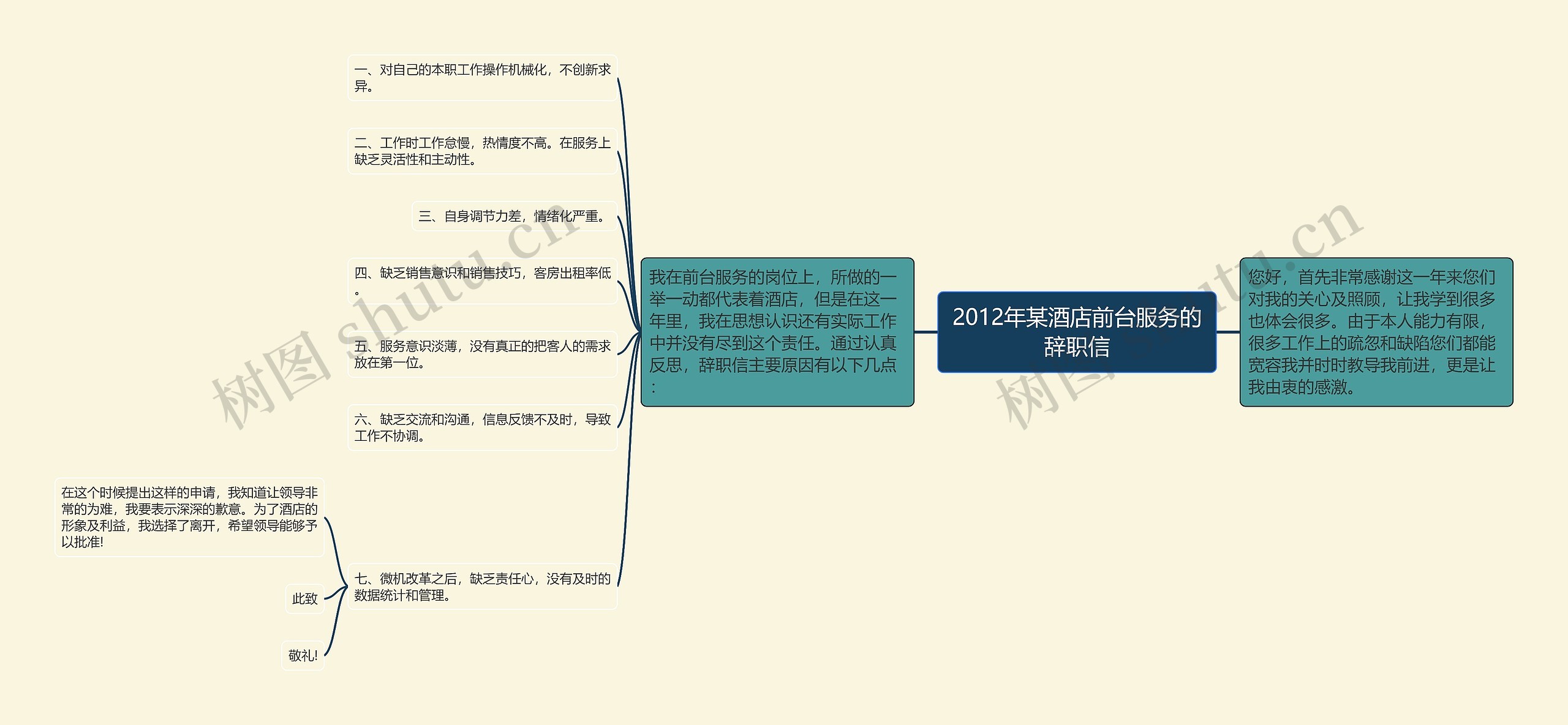 2012年某酒店前台服务的辞职信思维导图