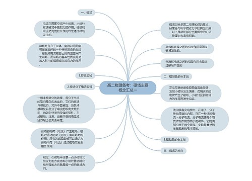 高二物理备考：磁场主要概念汇总一