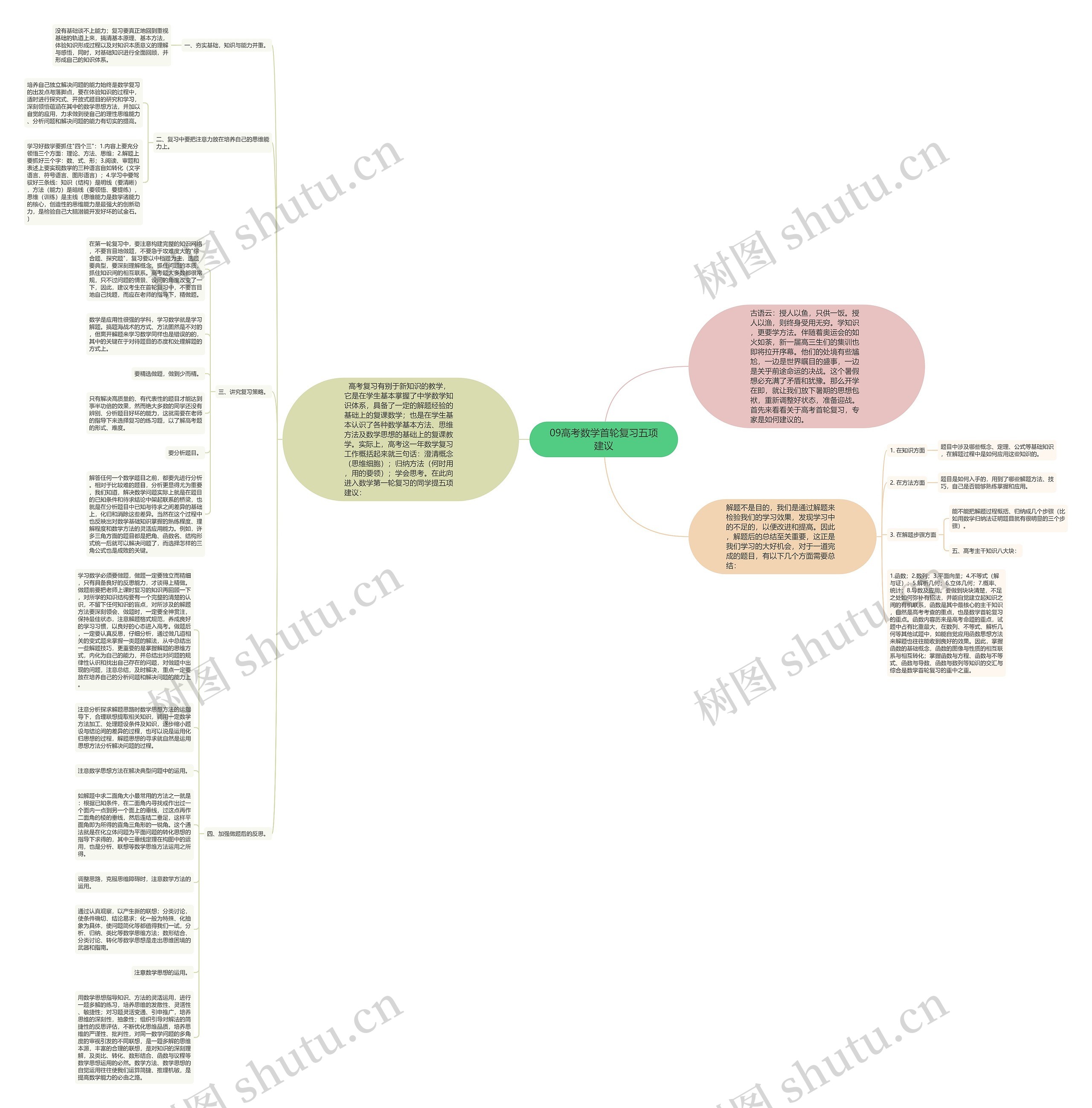 09高考数学首轮复习五项建议思维导图