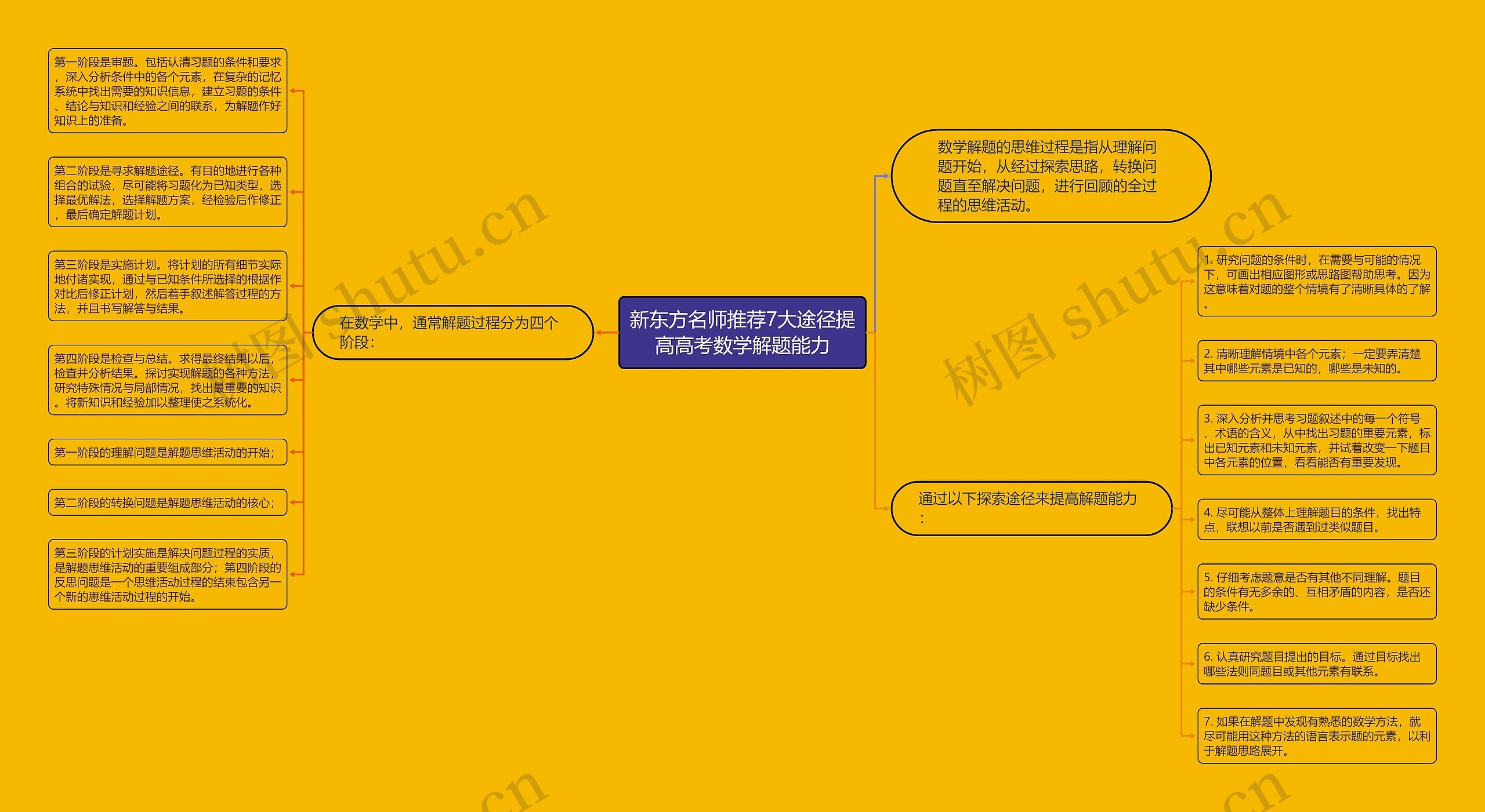 新东方名师推荐7大途径提高高考数学解题能力