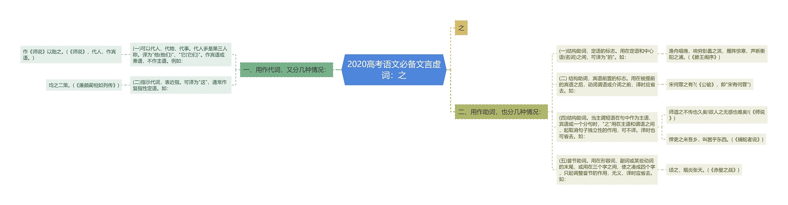 2020高考语文必备文言虚词：之思维导图