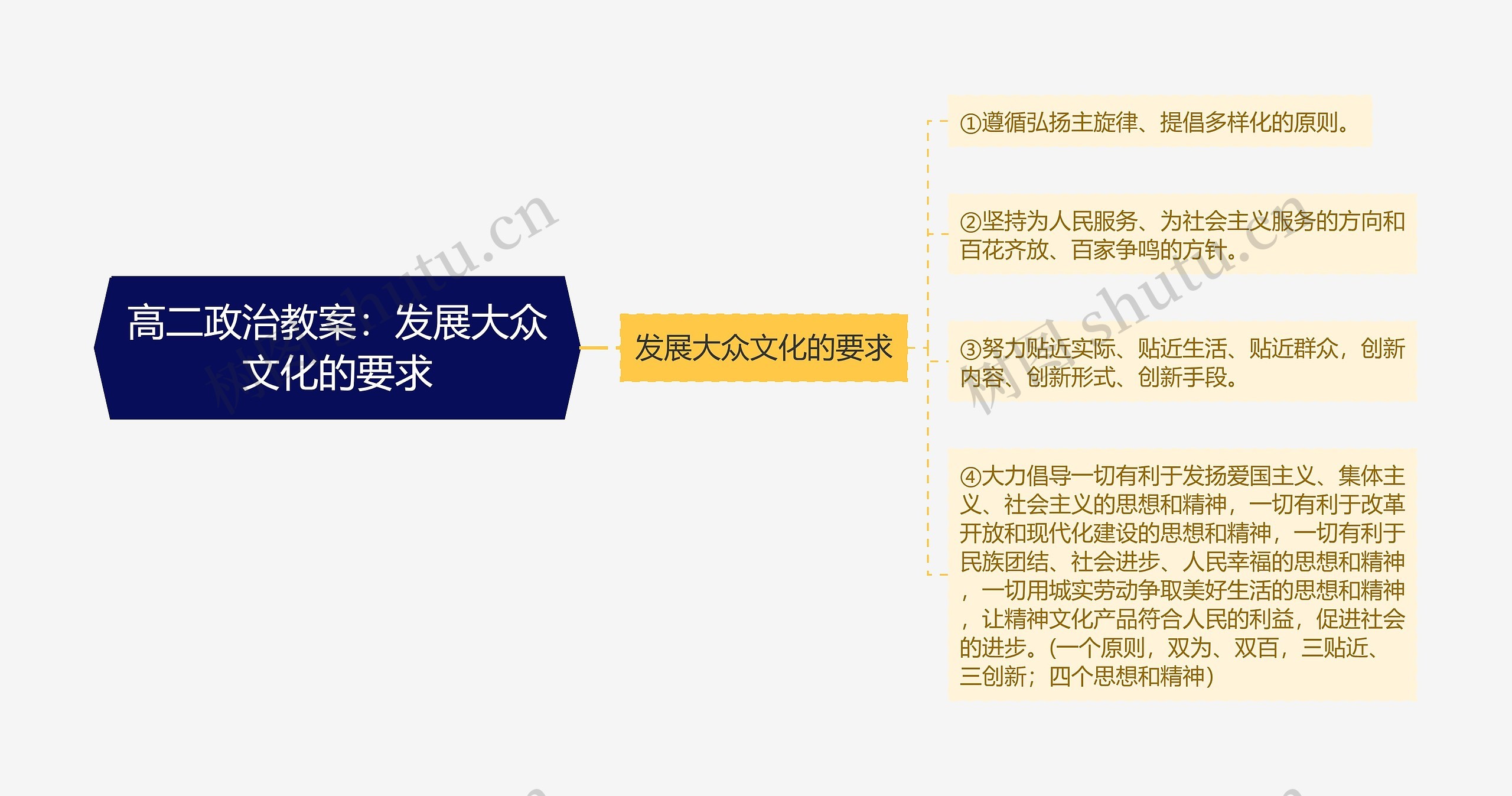 高二政治教案：发展大众文化的要求思维导图