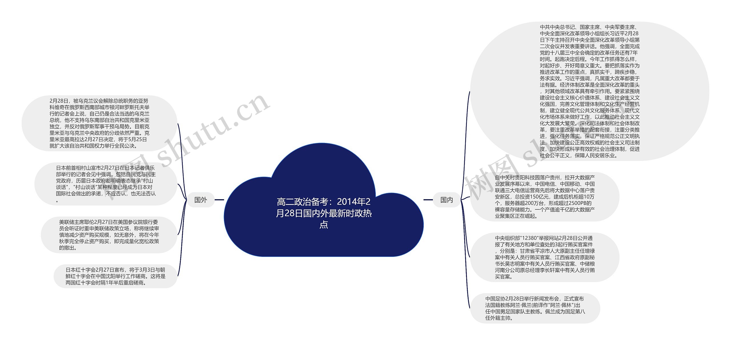 高二政治备考：2014年2月28日国内外最新时政热点思维导图