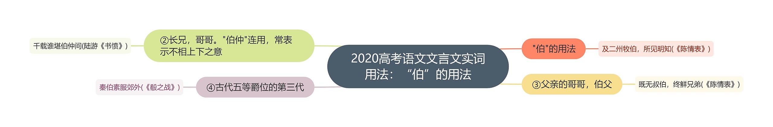 2020高考语文文言文实词用法：“伯”的用法思维导图