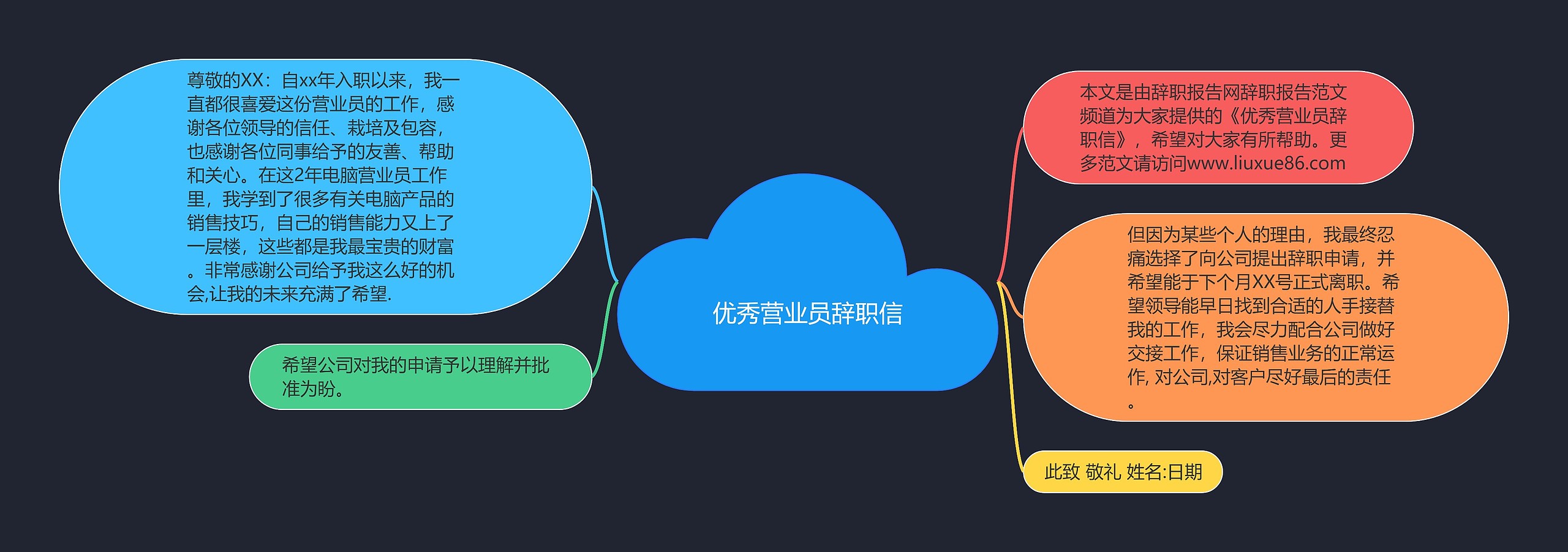 优秀营业员辞职信思维导图