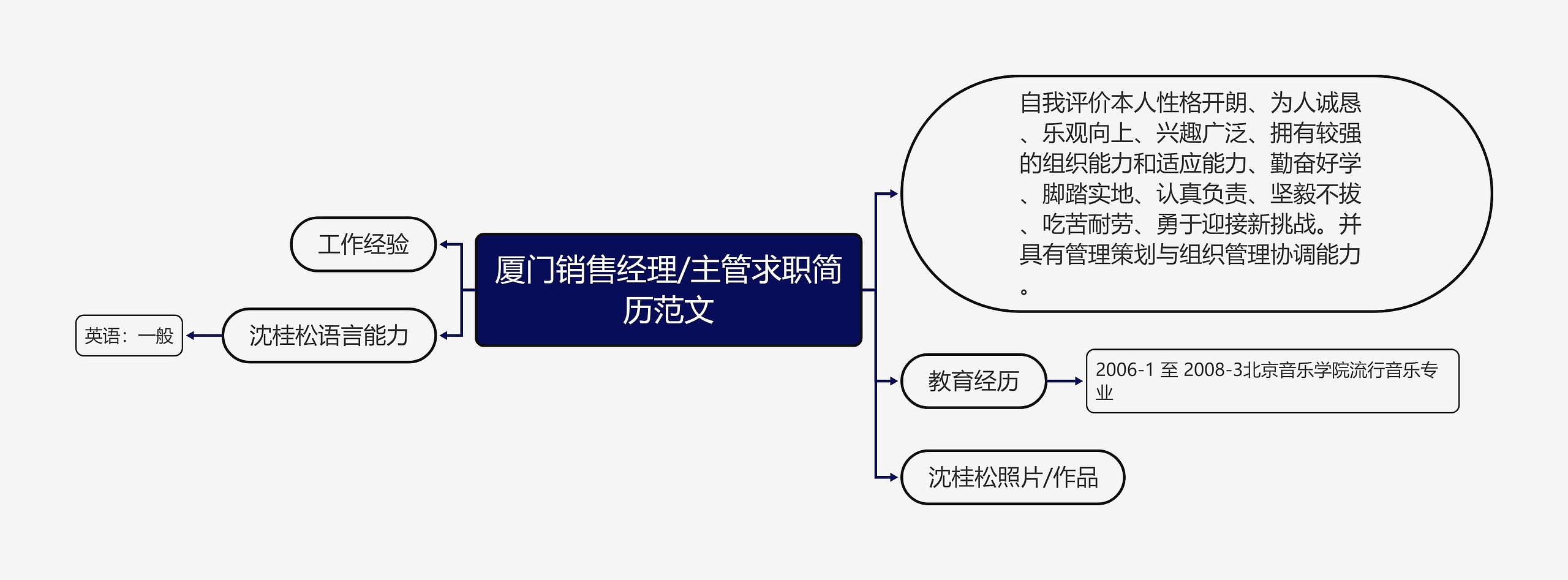 厦门销售经理/主管求职简历范文思维导图