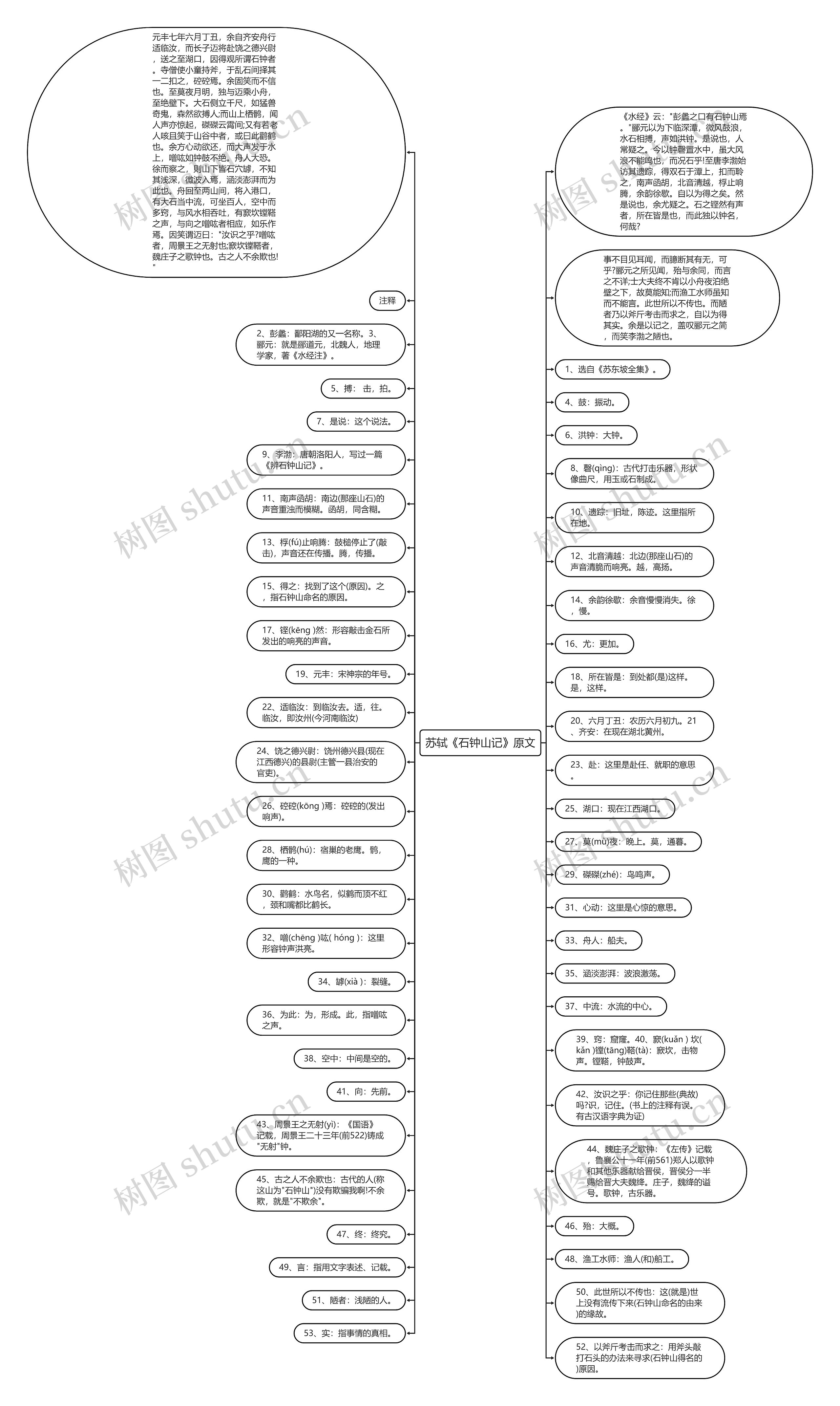 苏轼《石钟山记》原文思维导图